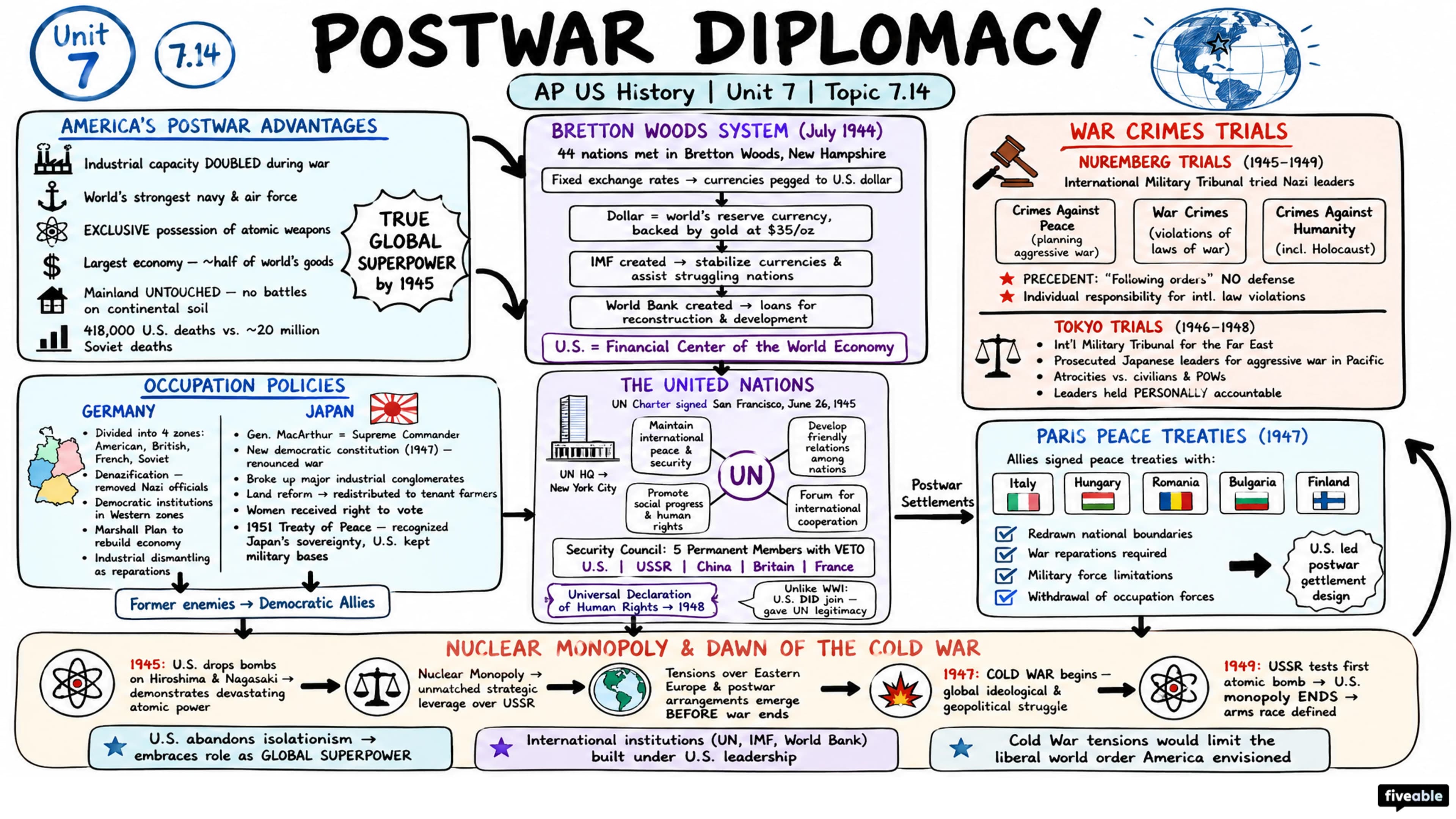 7.14 Postwar Diplomacy - AP US History - Unit 7 visual cheatsheet