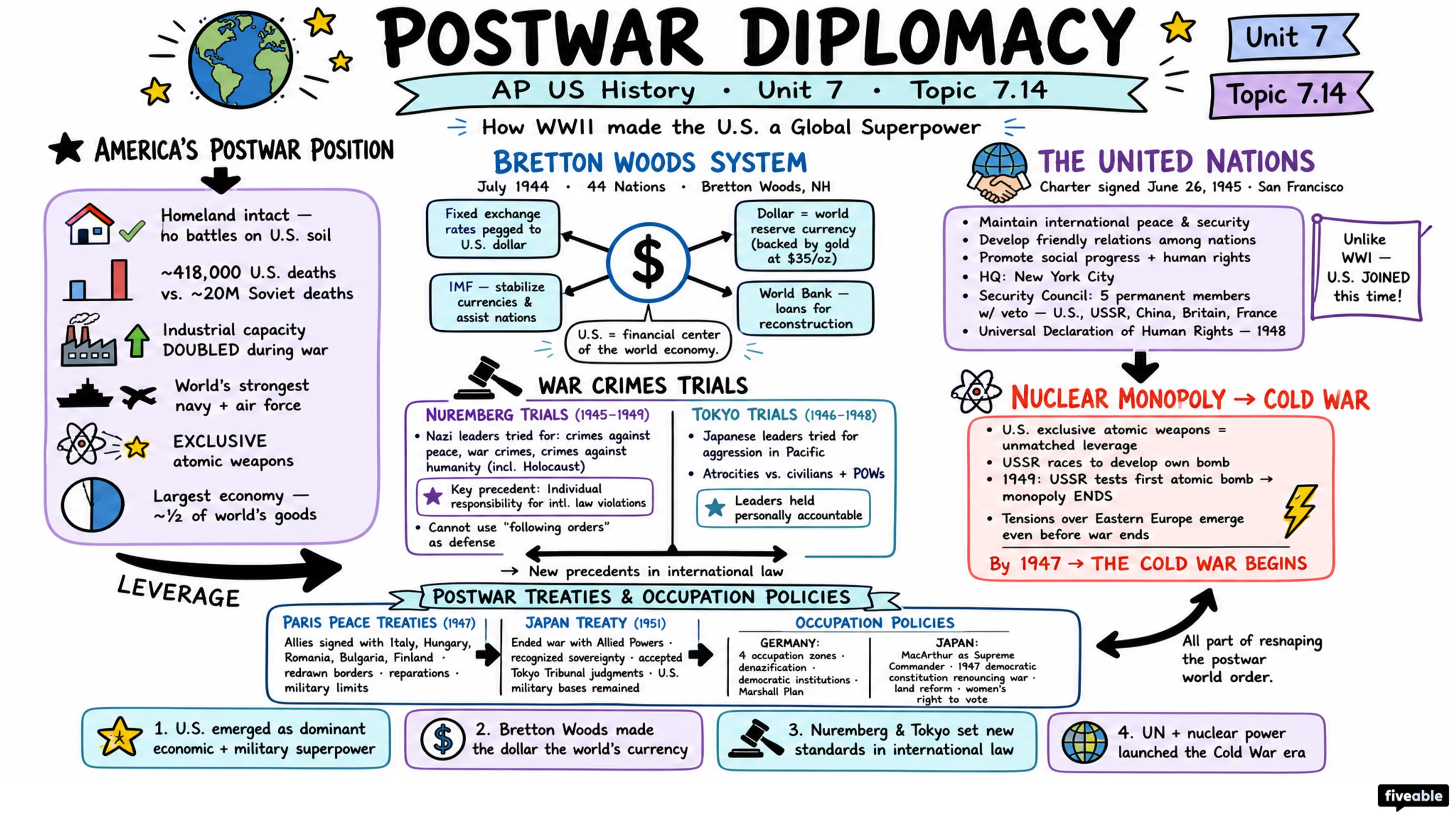 7.14 Postwar Diplomacy - AP US History - Unit 7 visual cheatsheet