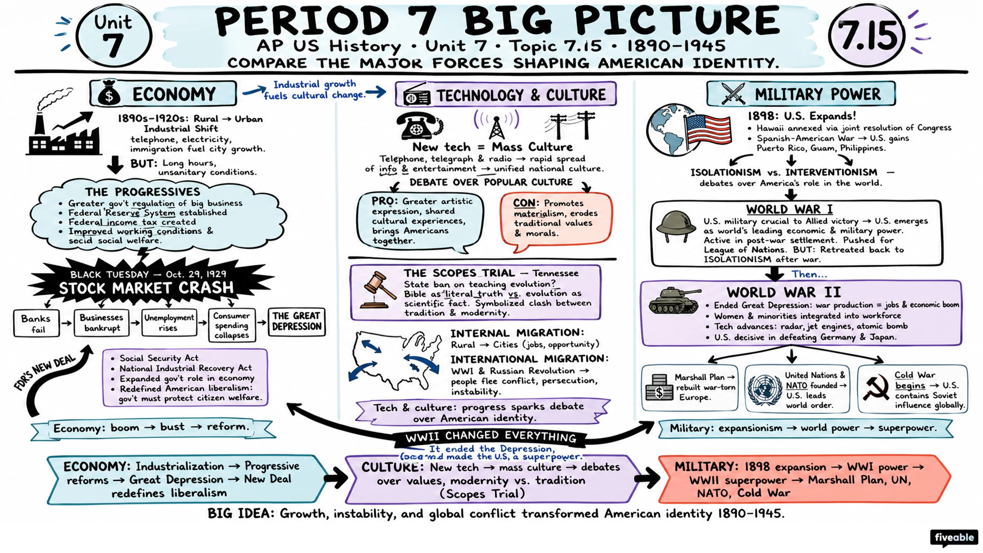 7.15 Comparison in Period 7 - AP US History - Unit 7 visual cheatsheet