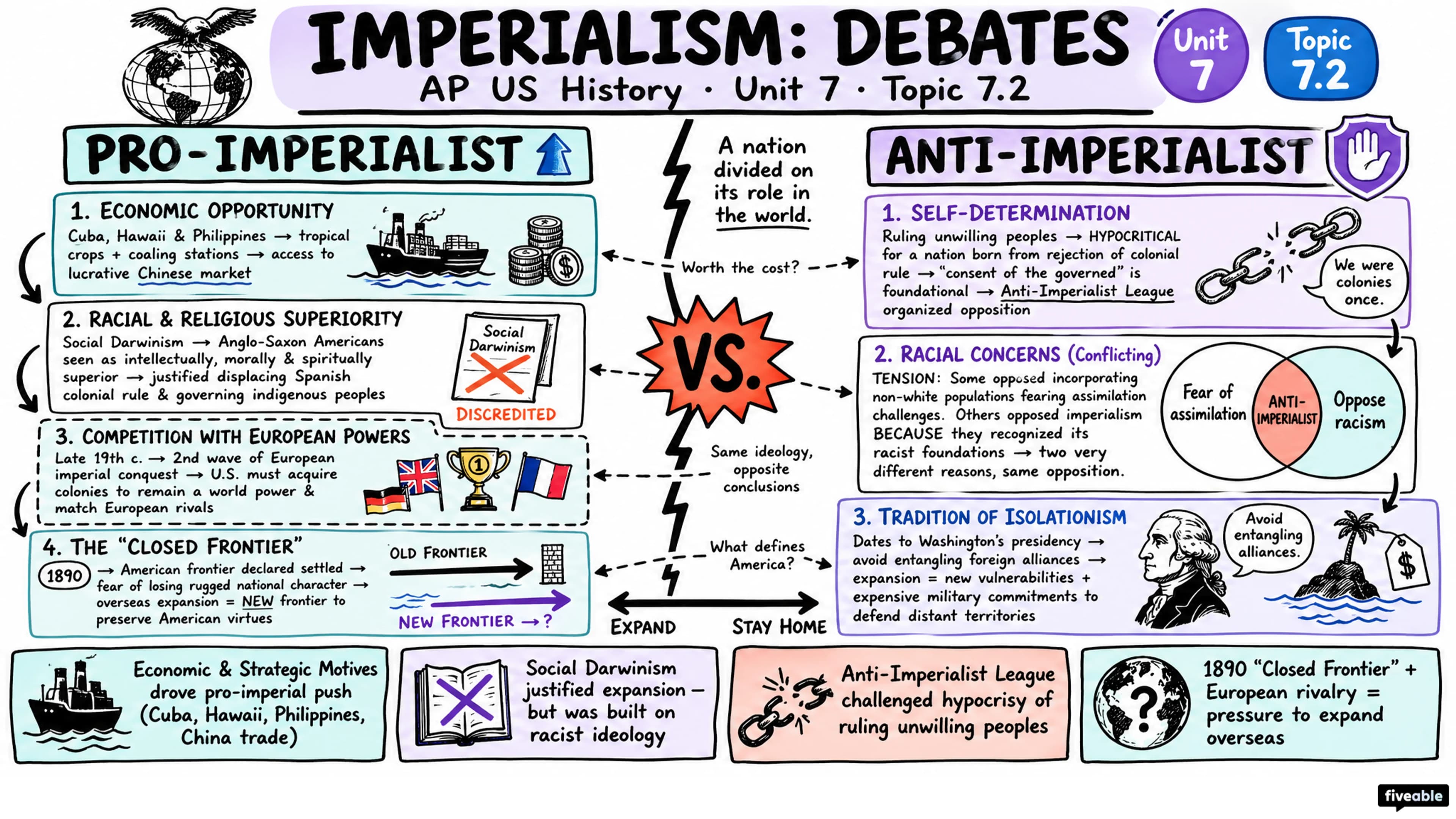 7.2 Imperialism: Debates - AP US History - Unit 7 visual cheatsheet