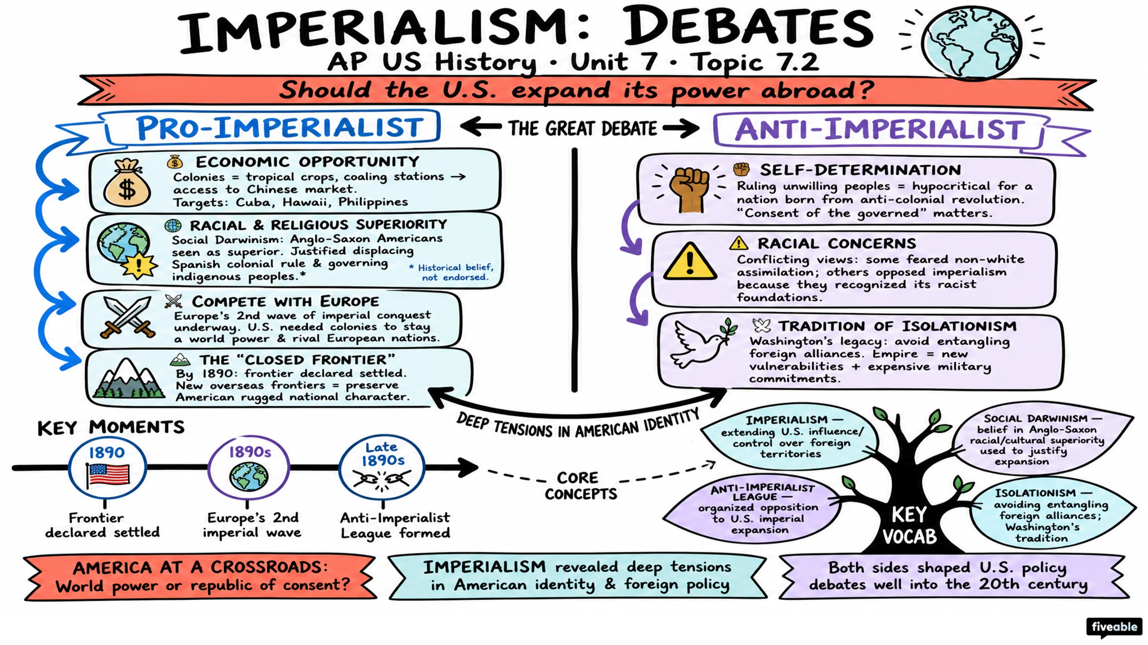 7.2 Imperialism: Debates - AP US History - Unit 7 visual cheatsheet