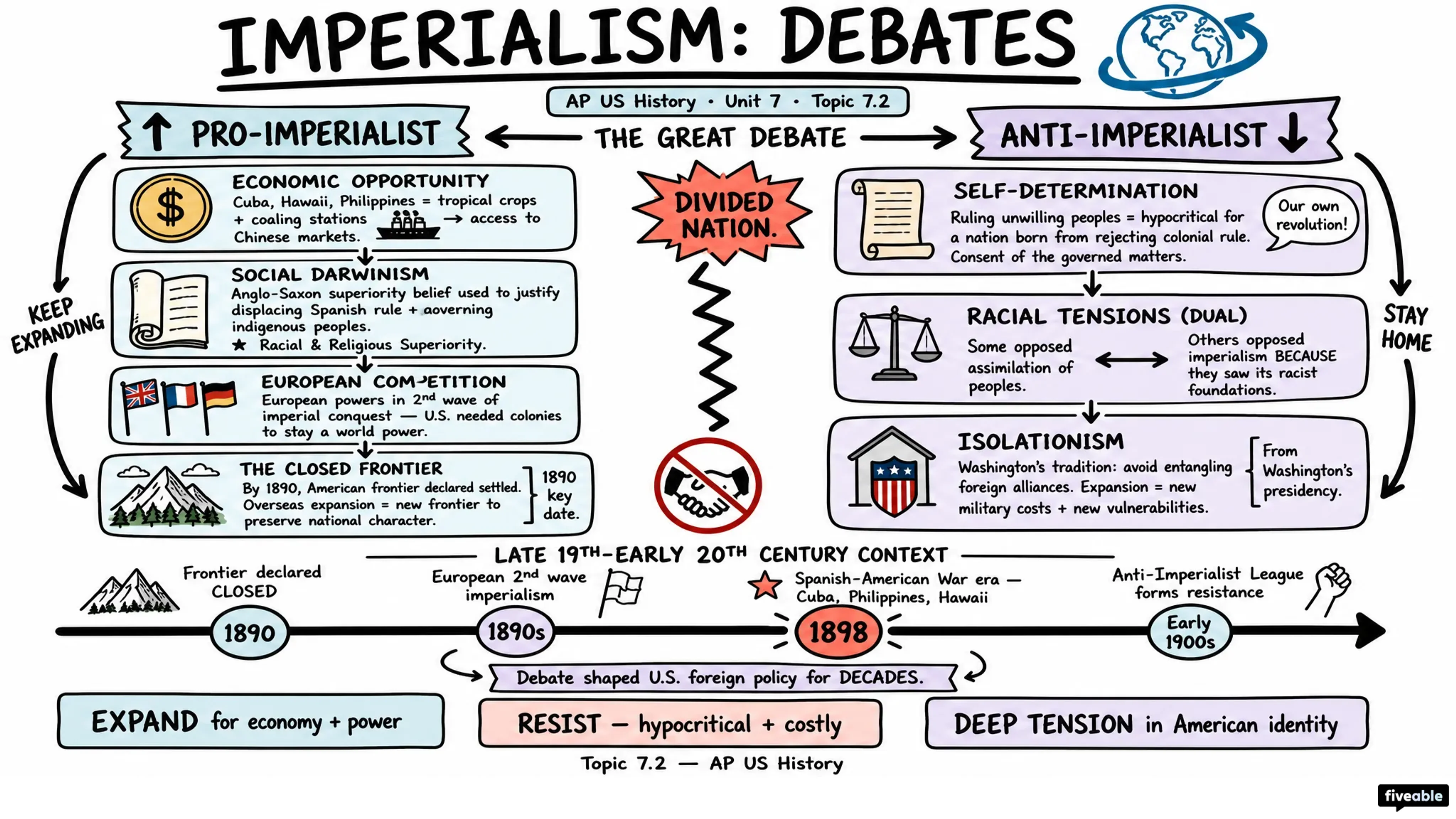 7.2 Imperialism: Debates - AP US History - Unit 7 visual cheatsheet