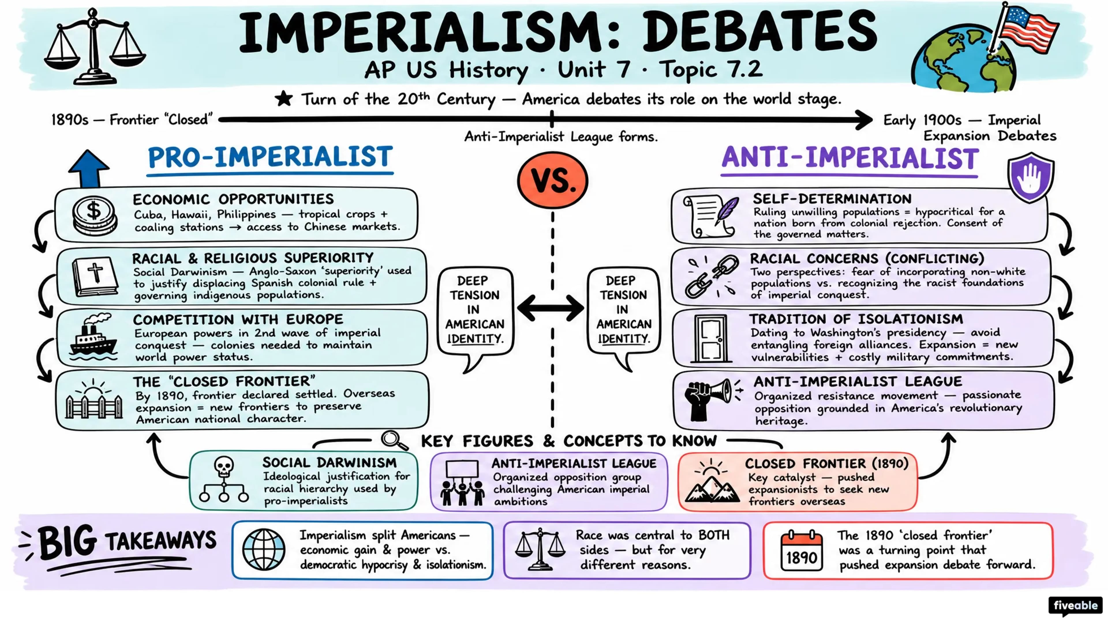 7.2 Imperialism: Debates - AP US History - Unit 7 visual cheatsheet