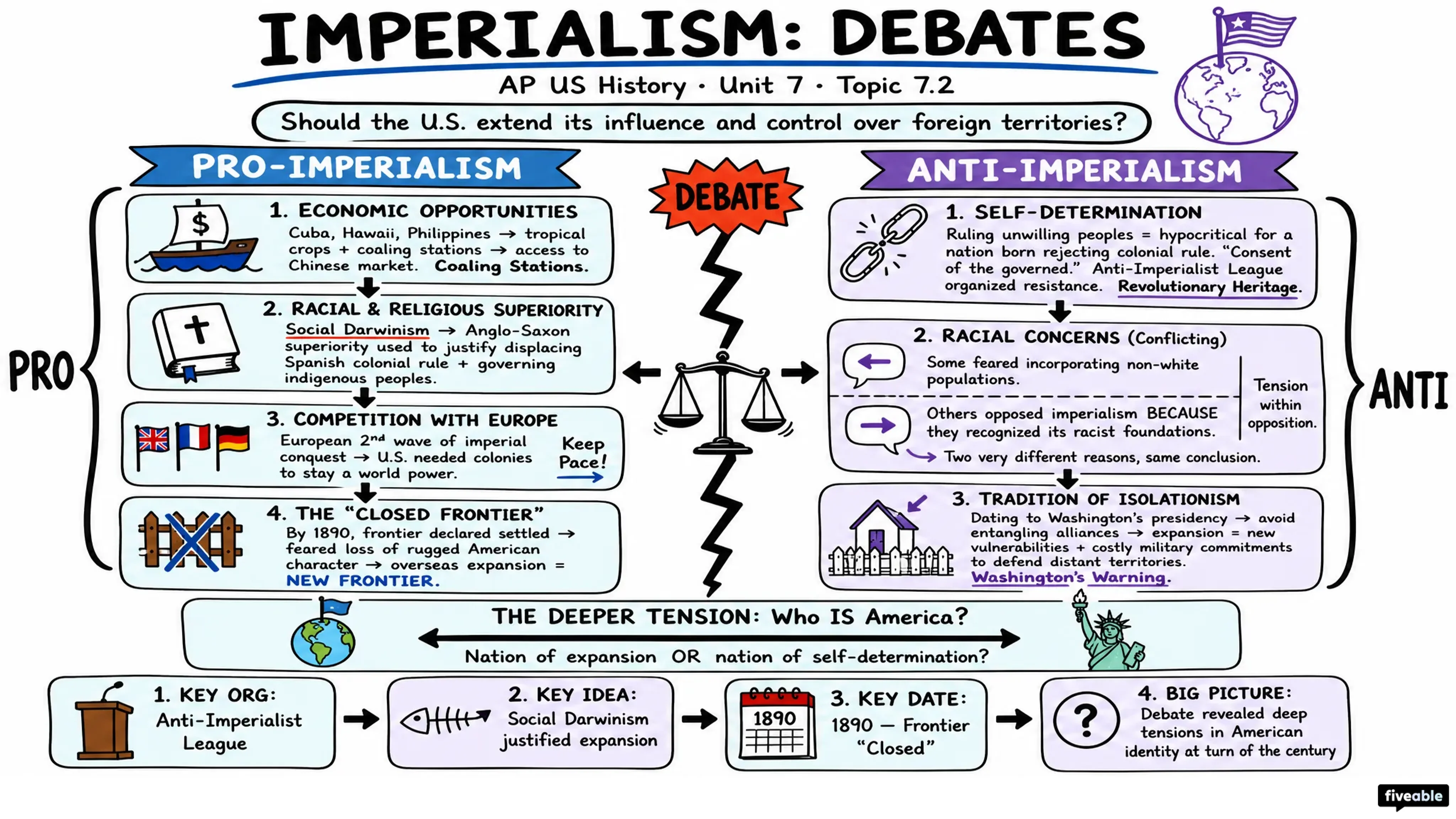 7.2 Imperialism: Debates - AP US History - Unit 7 visual cheatsheet
