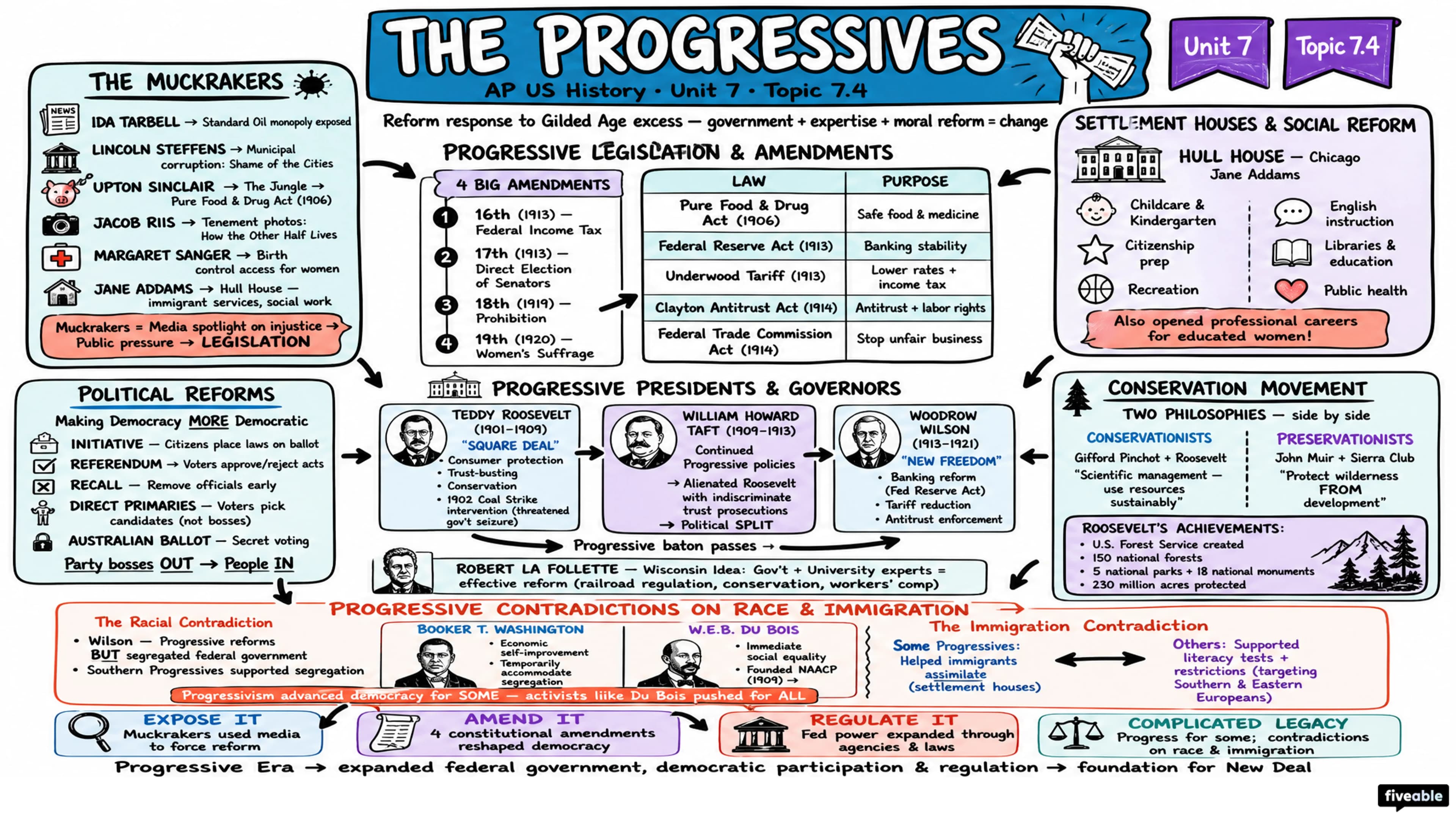 7.4 The Progressives - AP US History - Unit 7 visual cheatsheet