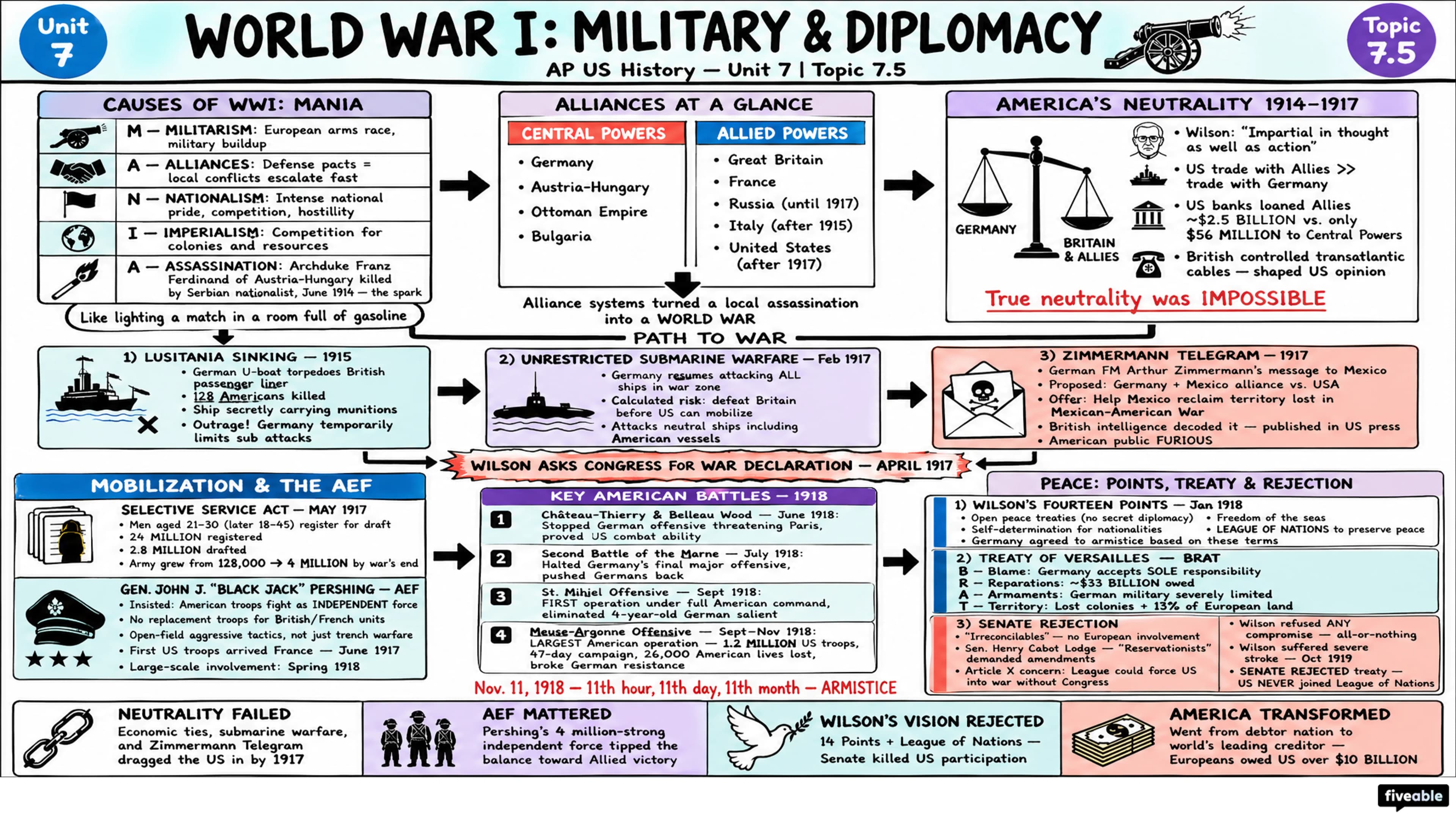 7.5 World War I: Military and Diplomacy - AP US History - Unit 7 visual cheatsheet