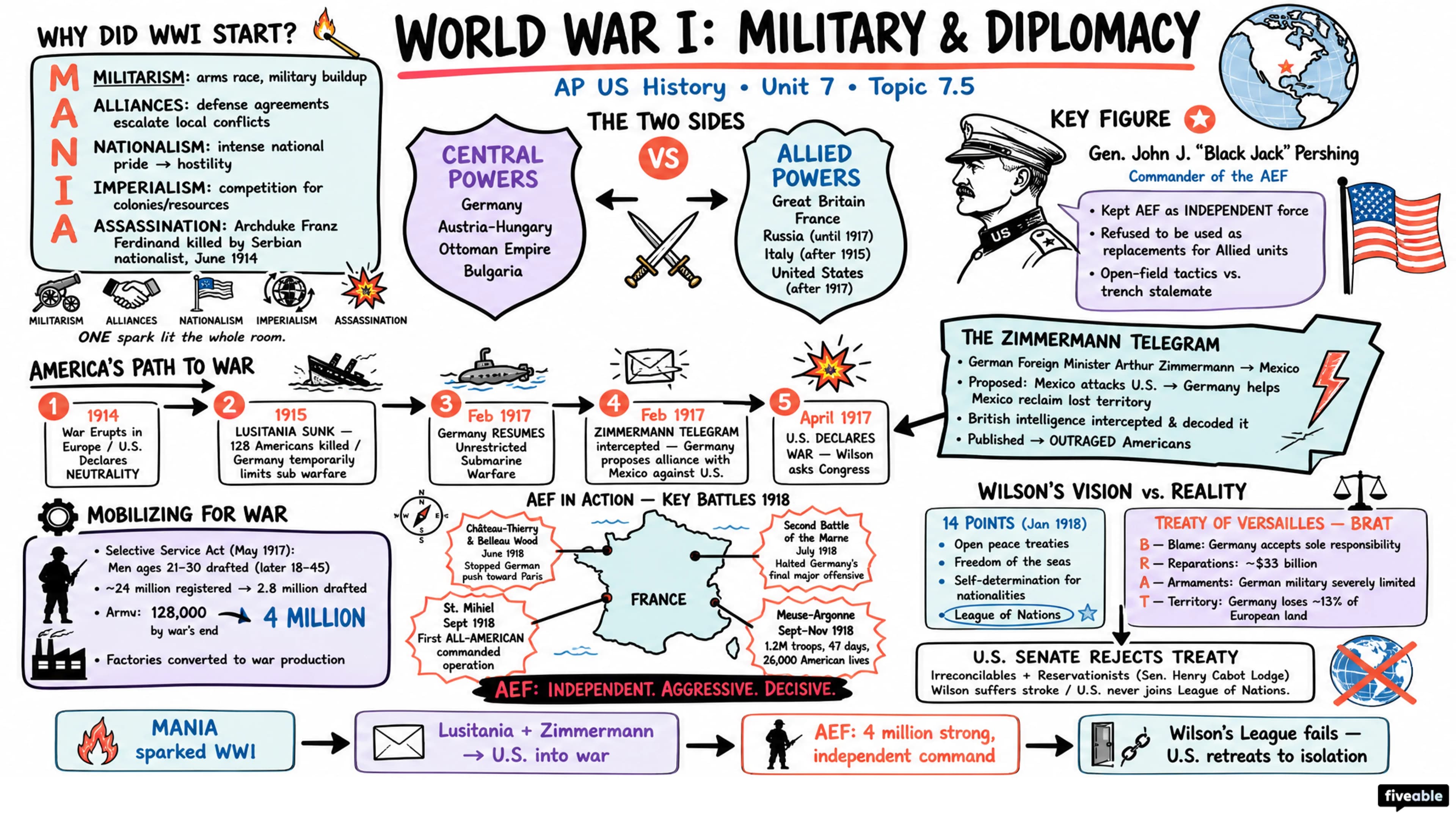 7.5 World War I: Military and Diplomacy - AP US History - Unit 7 visual cheatsheet