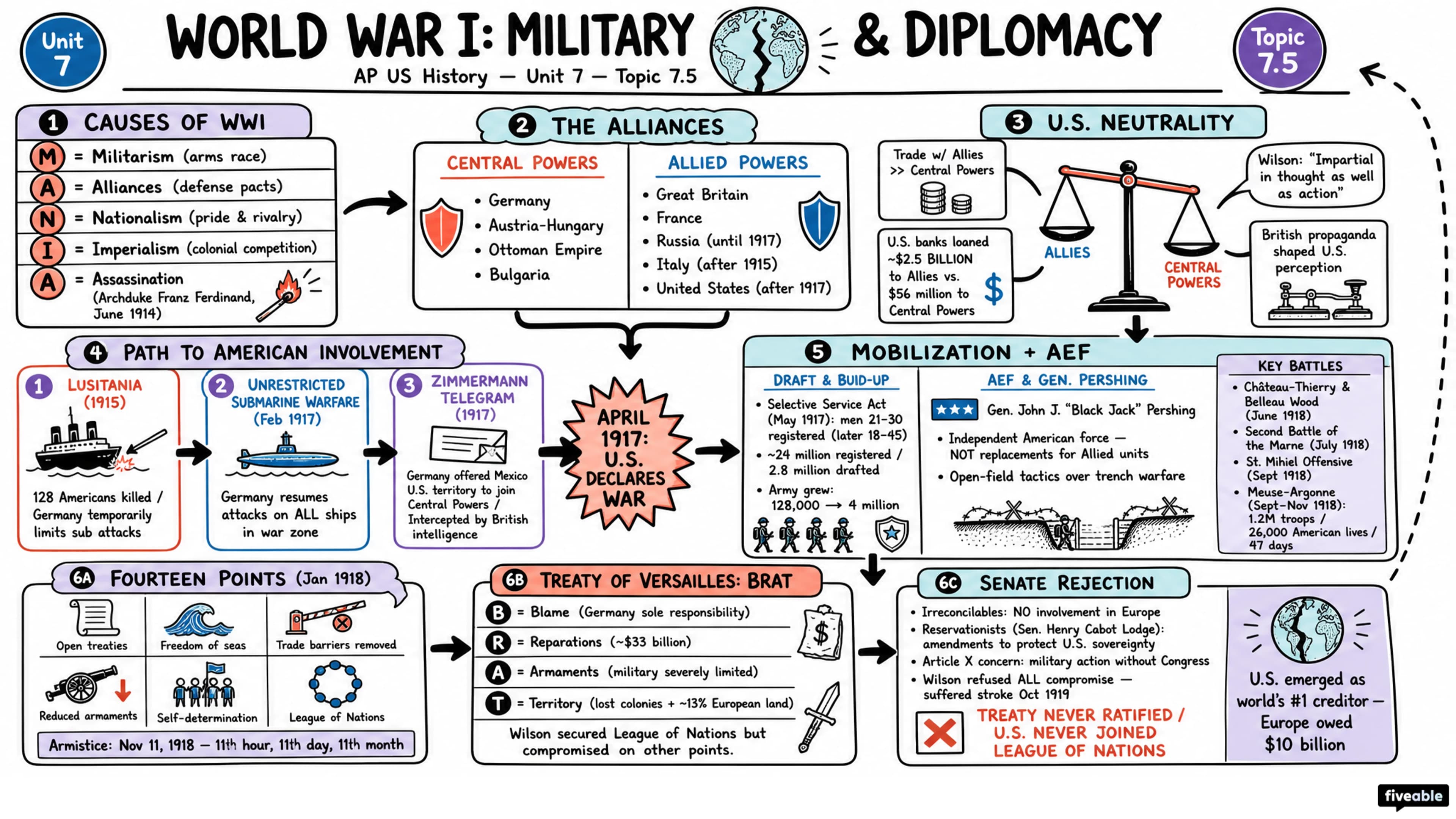 7.5 World War I: Military and Diplomacy - AP US History - Unit 7 visual cheatsheet