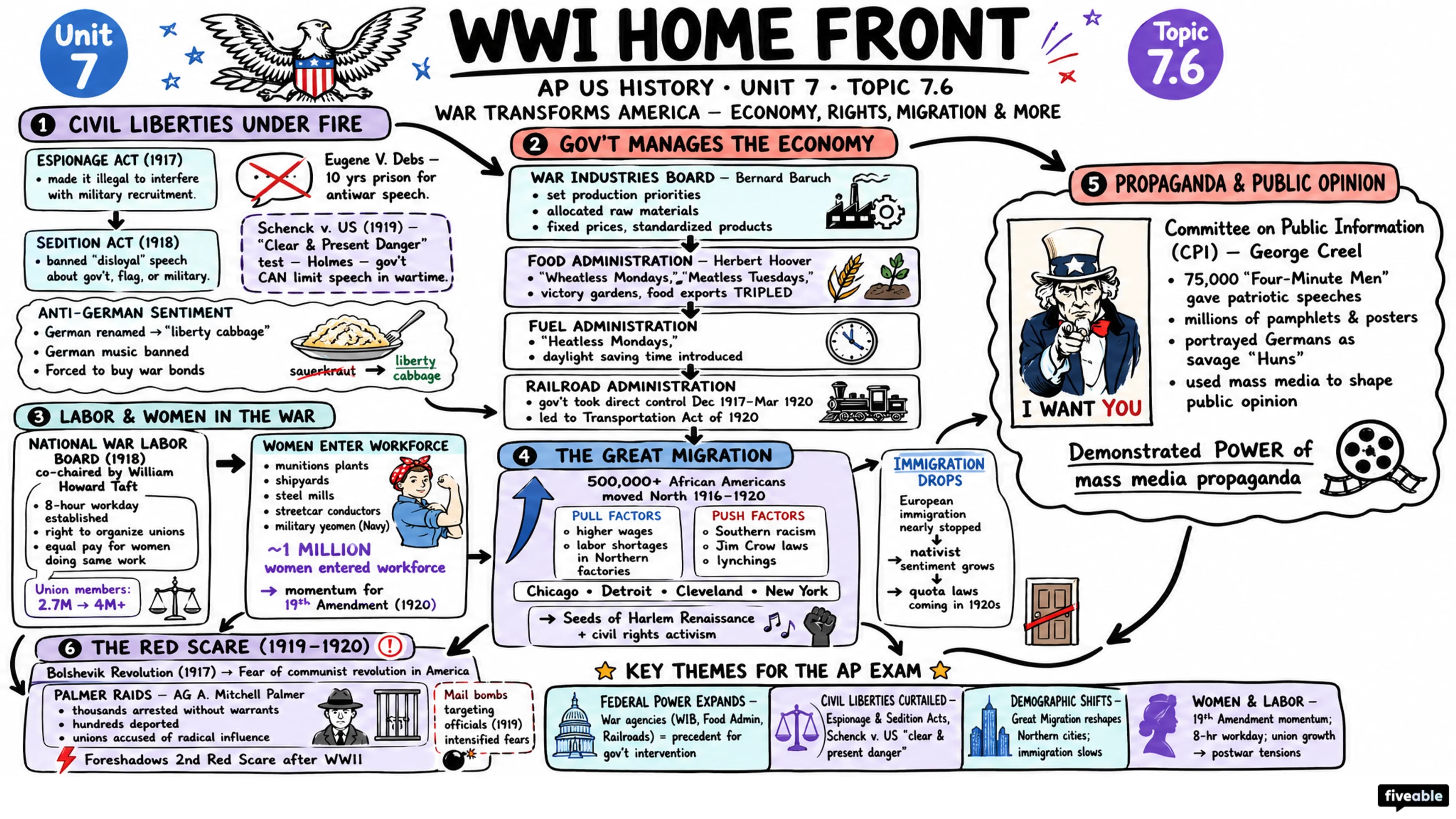 7.6 World War I: Home Front - AP US History - Unit 7 visual cheatsheet