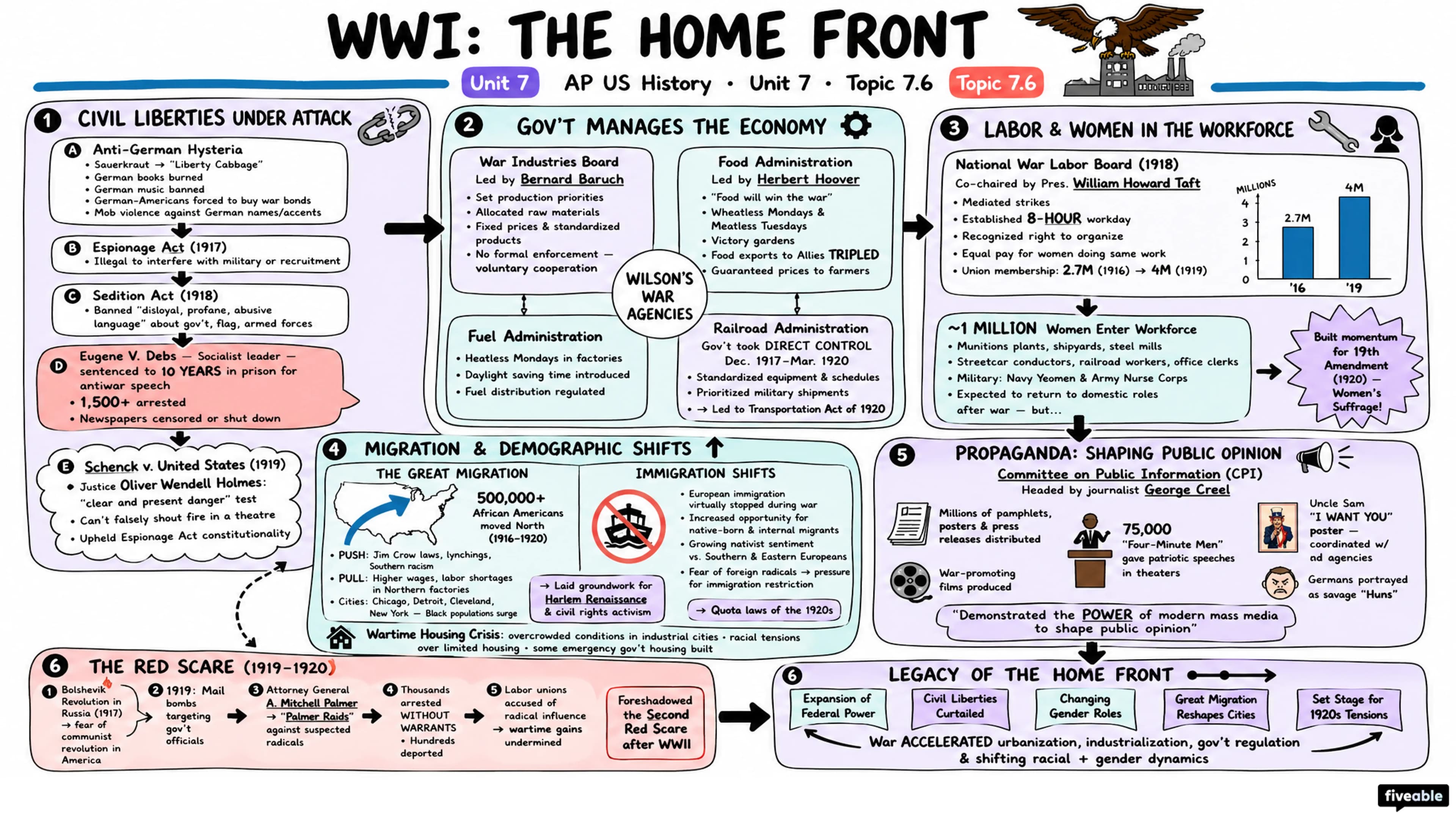 7.6 World War I: Home Front - AP US History - Unit 7 visual cheatsheet