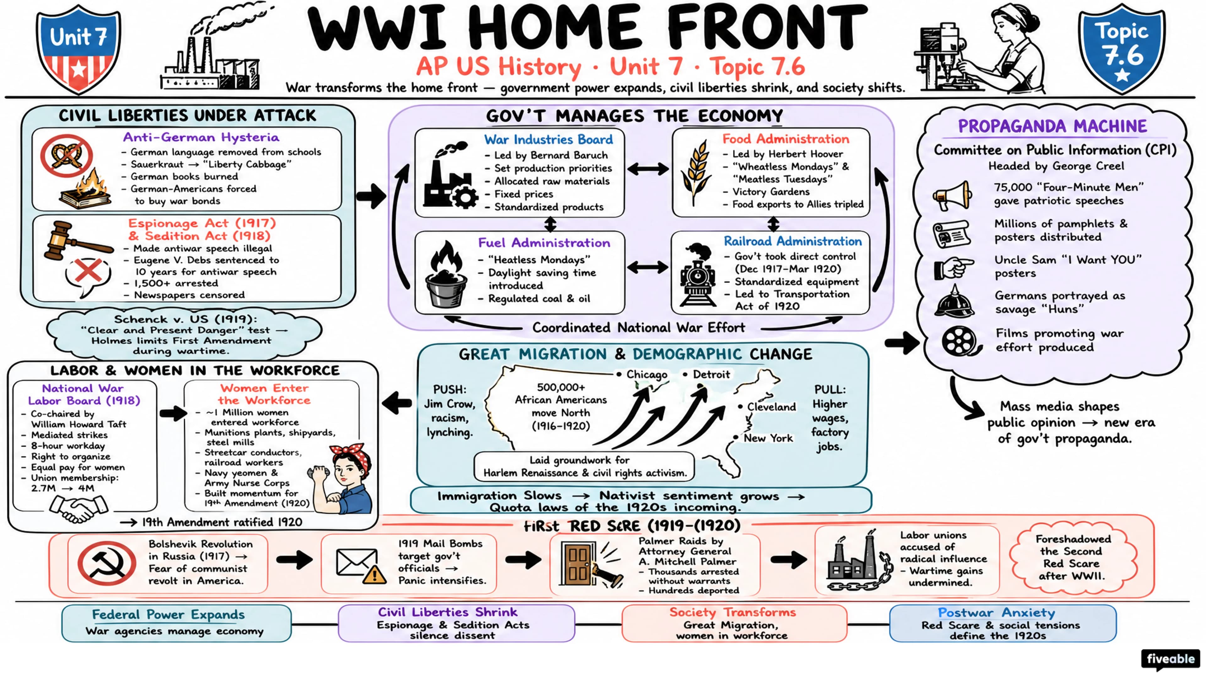 7.6 World War I: Home Front - AP US History - Unit 7 visual cheatsheet