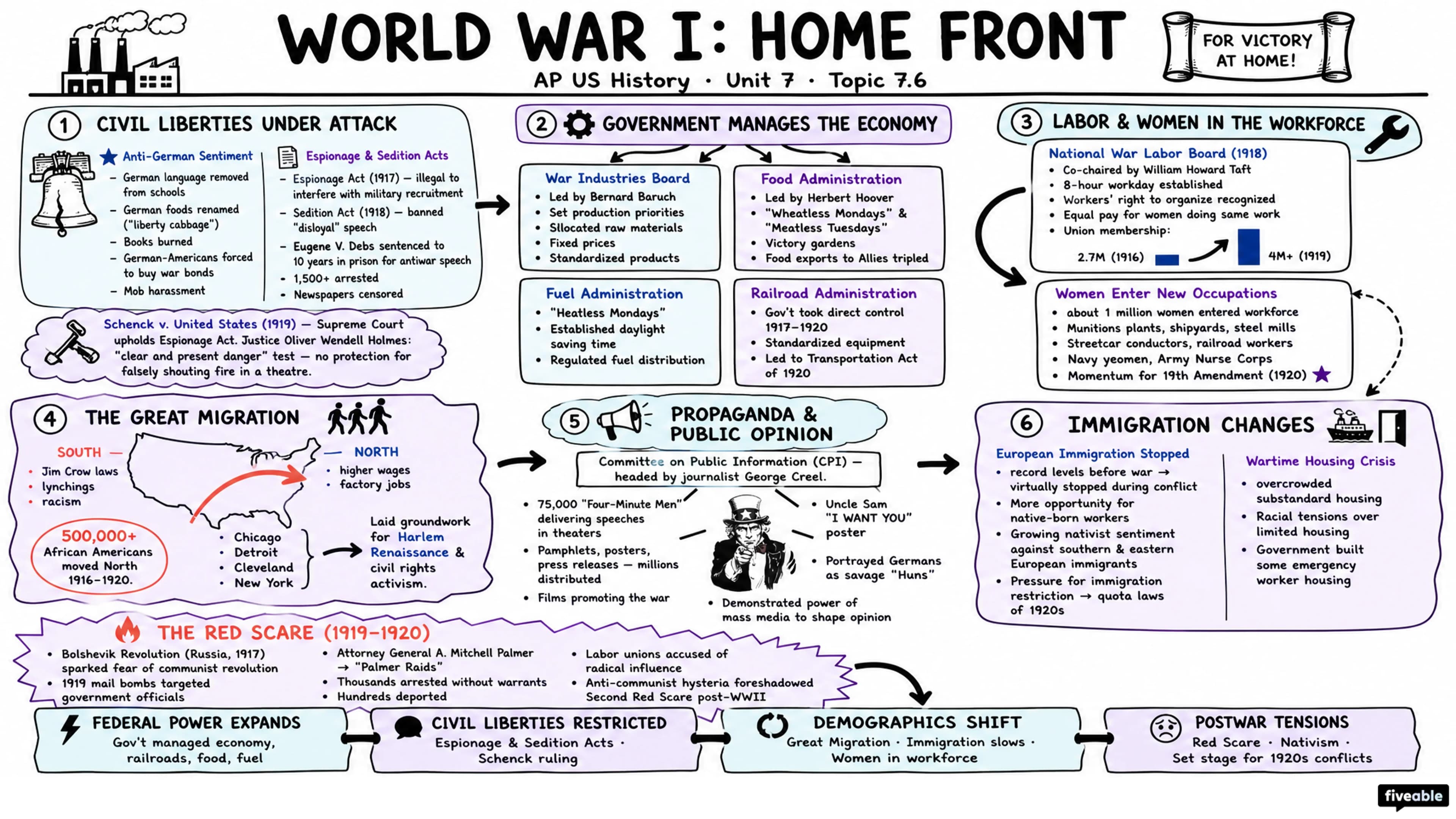 7.6 World War I: Home Front - AP US History - Unit 7 visual cheatsheet