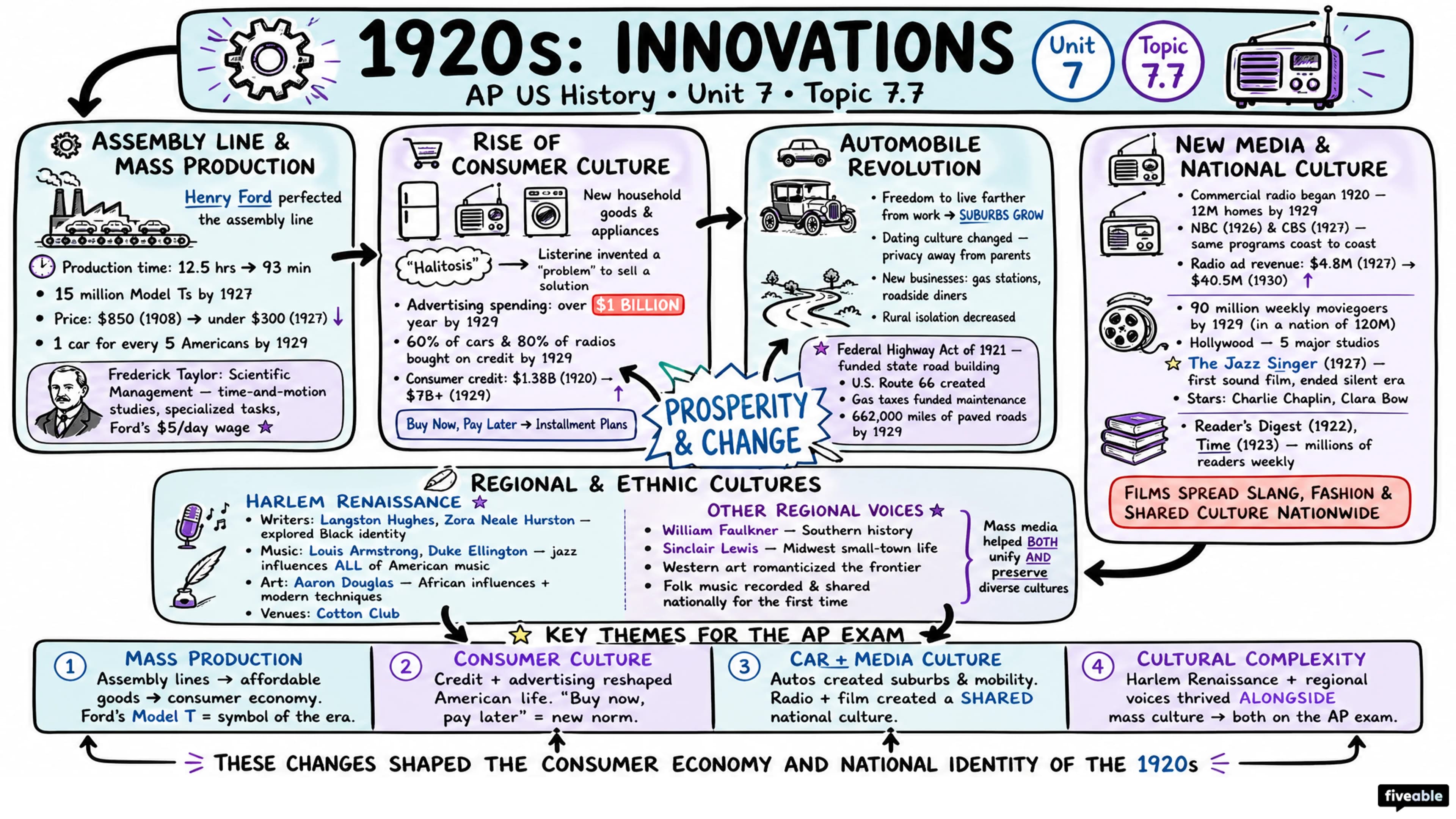 7.7 1920s: Innovations - AP US History - Unit 7 visual cheatsheet