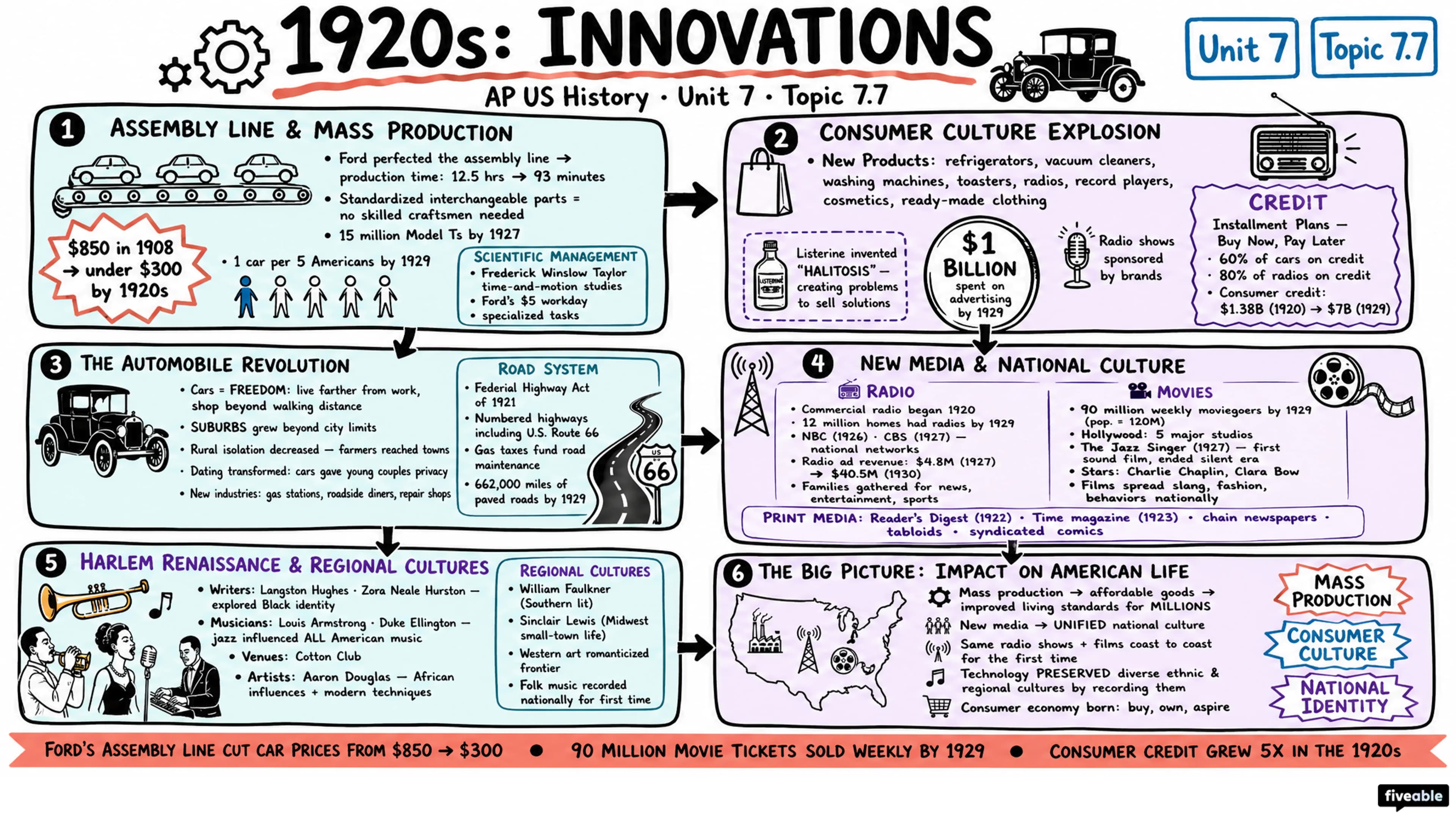 7.7 1920s: Innovations - AP US History - Unit 7 visual cheatsheet