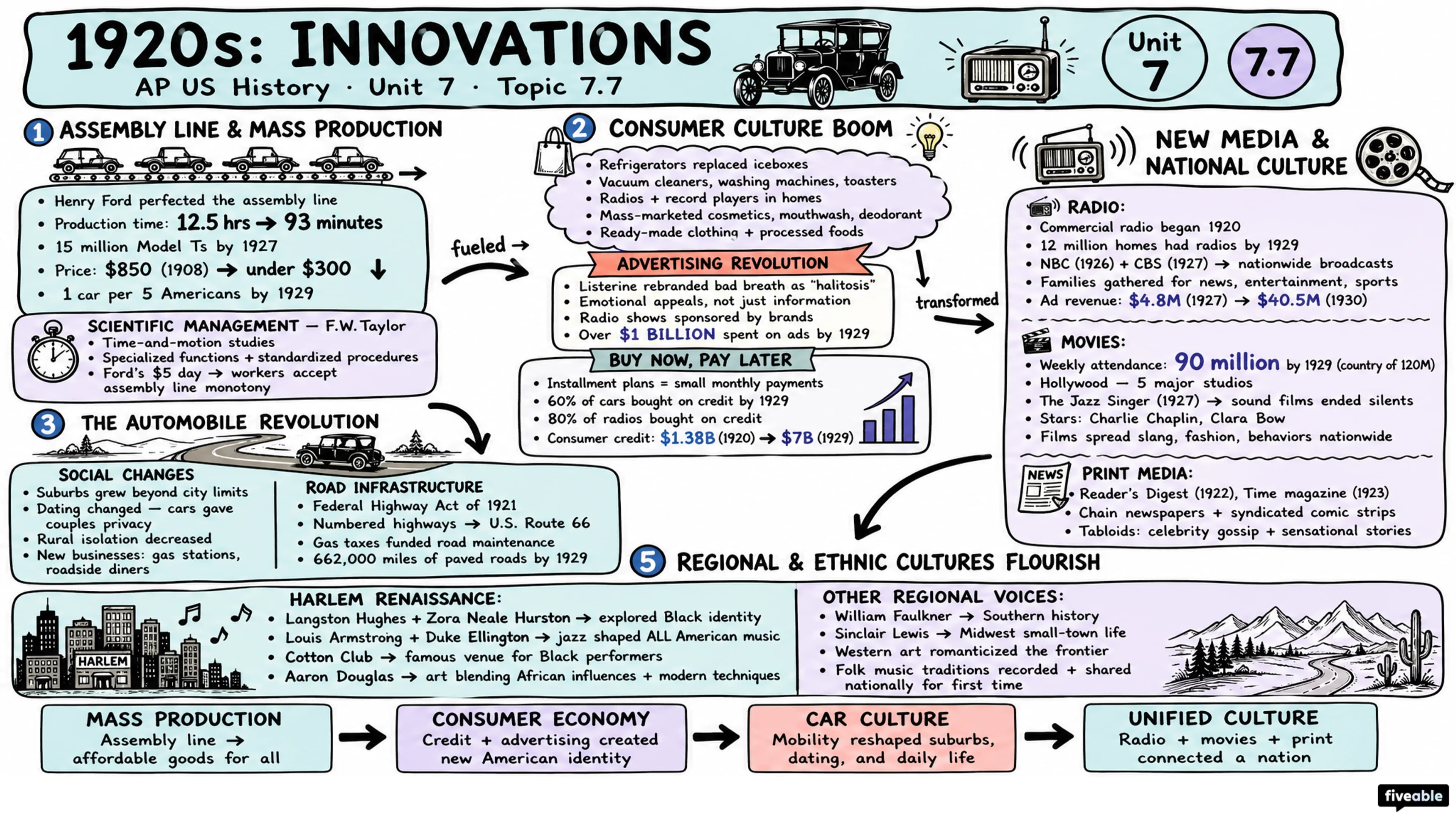 7.7 1920s: Innovations - AP US History - Unit 7 visual cheatsheet