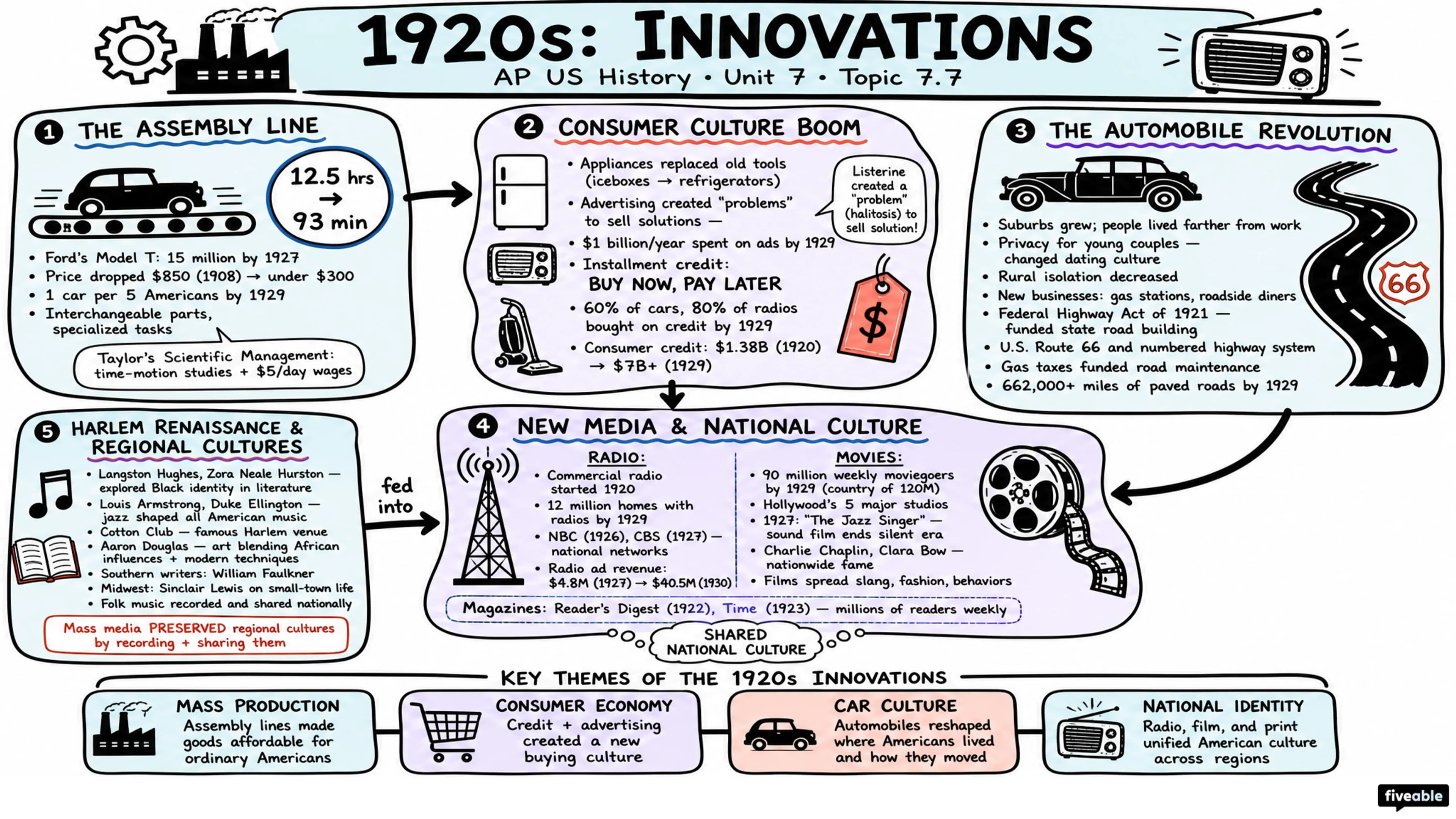 7.7 1920s: Innovations - AP US History - Unit 7 visual cheatsheet