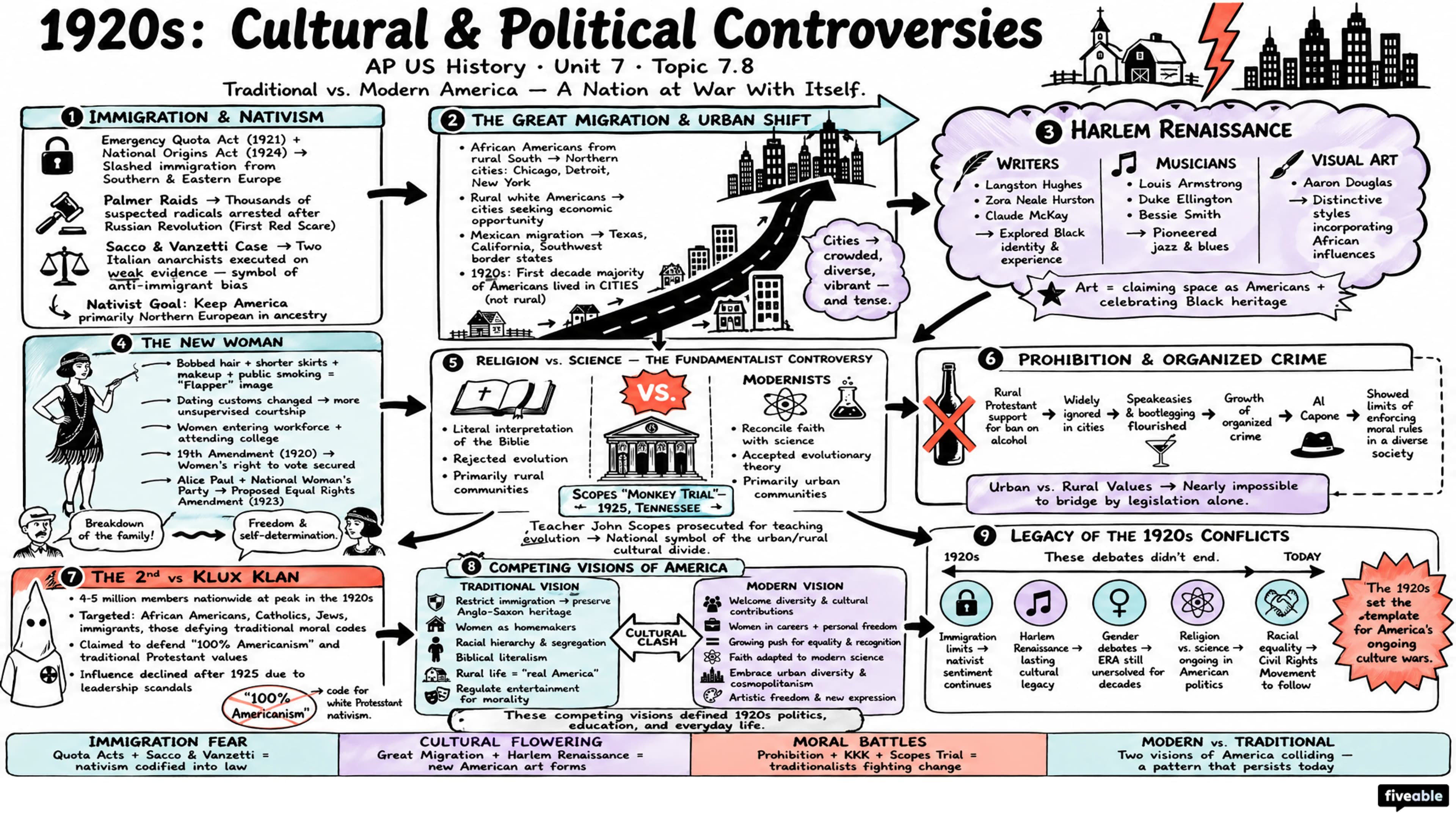 7.8 1920s: Cultural and Political Controversies - AP US History - Unit 7 visual cheatsheet