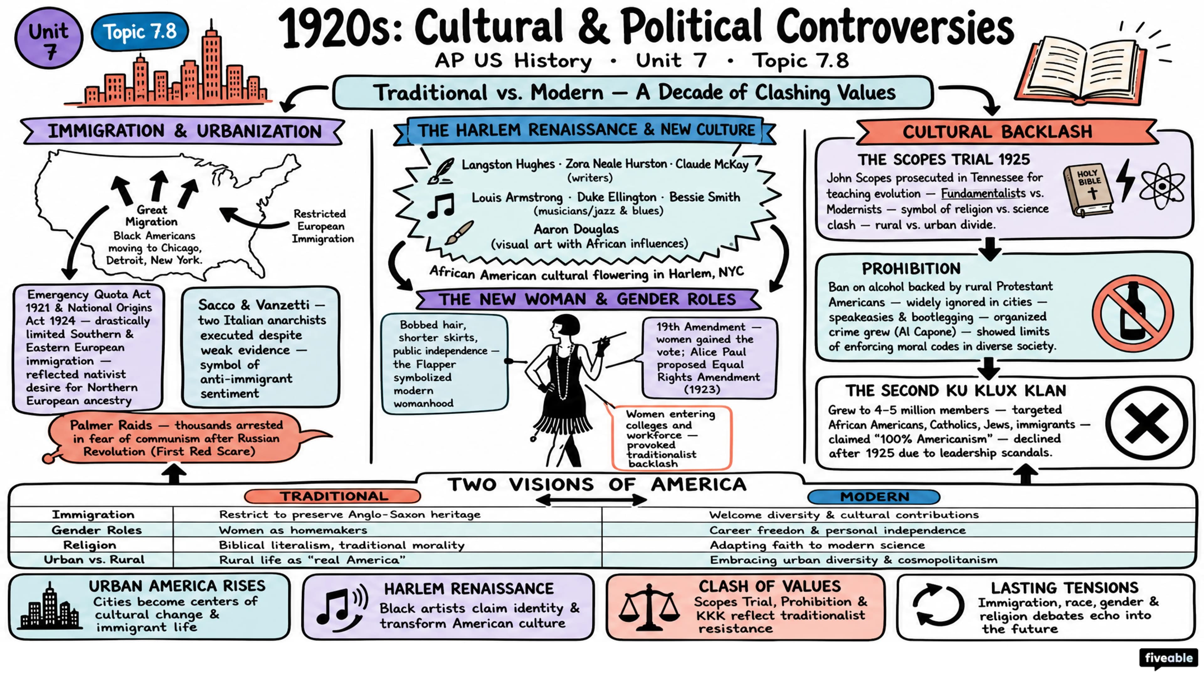 7.8 1920s: Cultural and Political Controversies - AP US History - Unit 7 visual cheatsheet