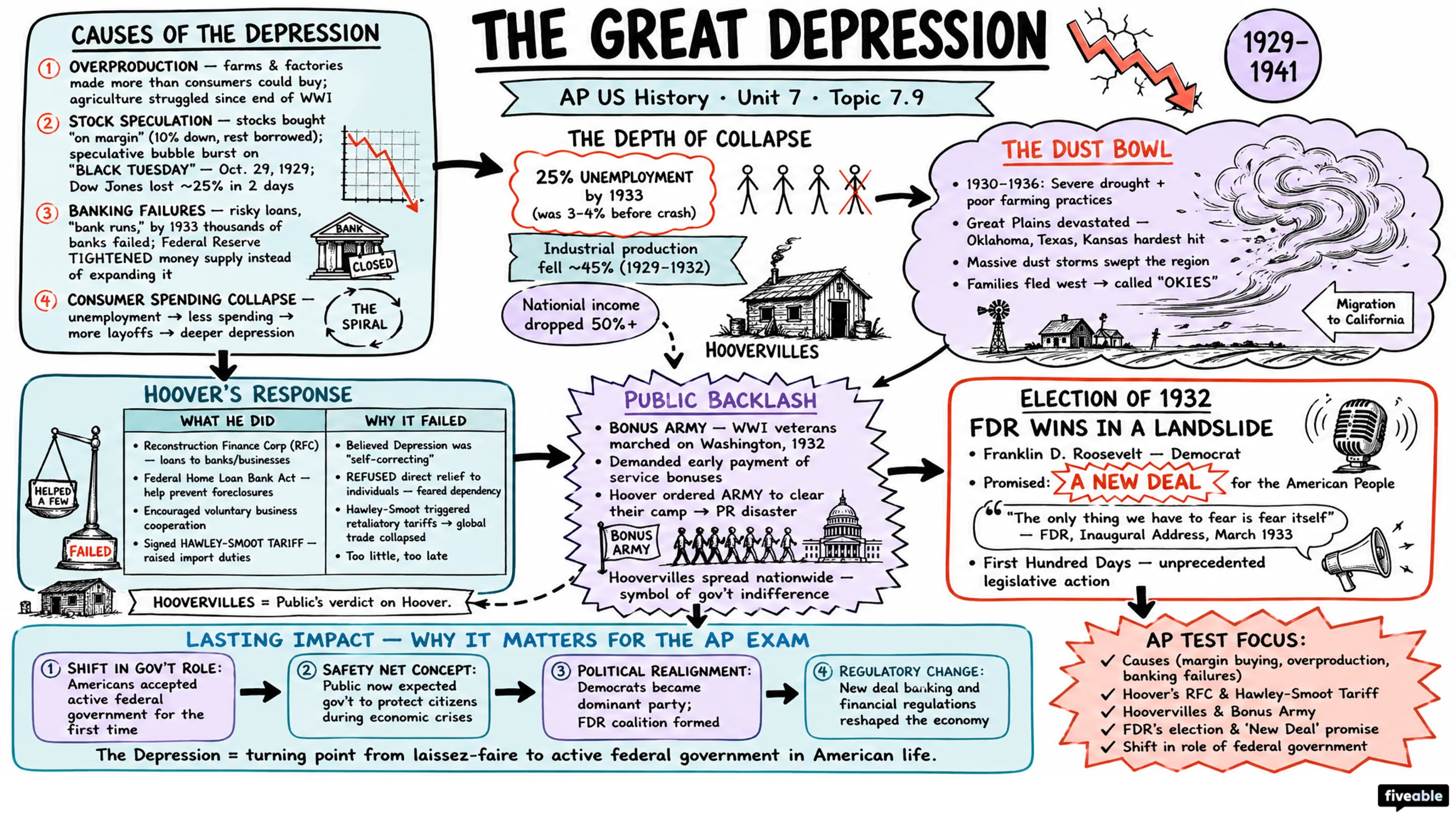 7.9 The Great Depression - AP US History - Unit 7 visual cheatsheet