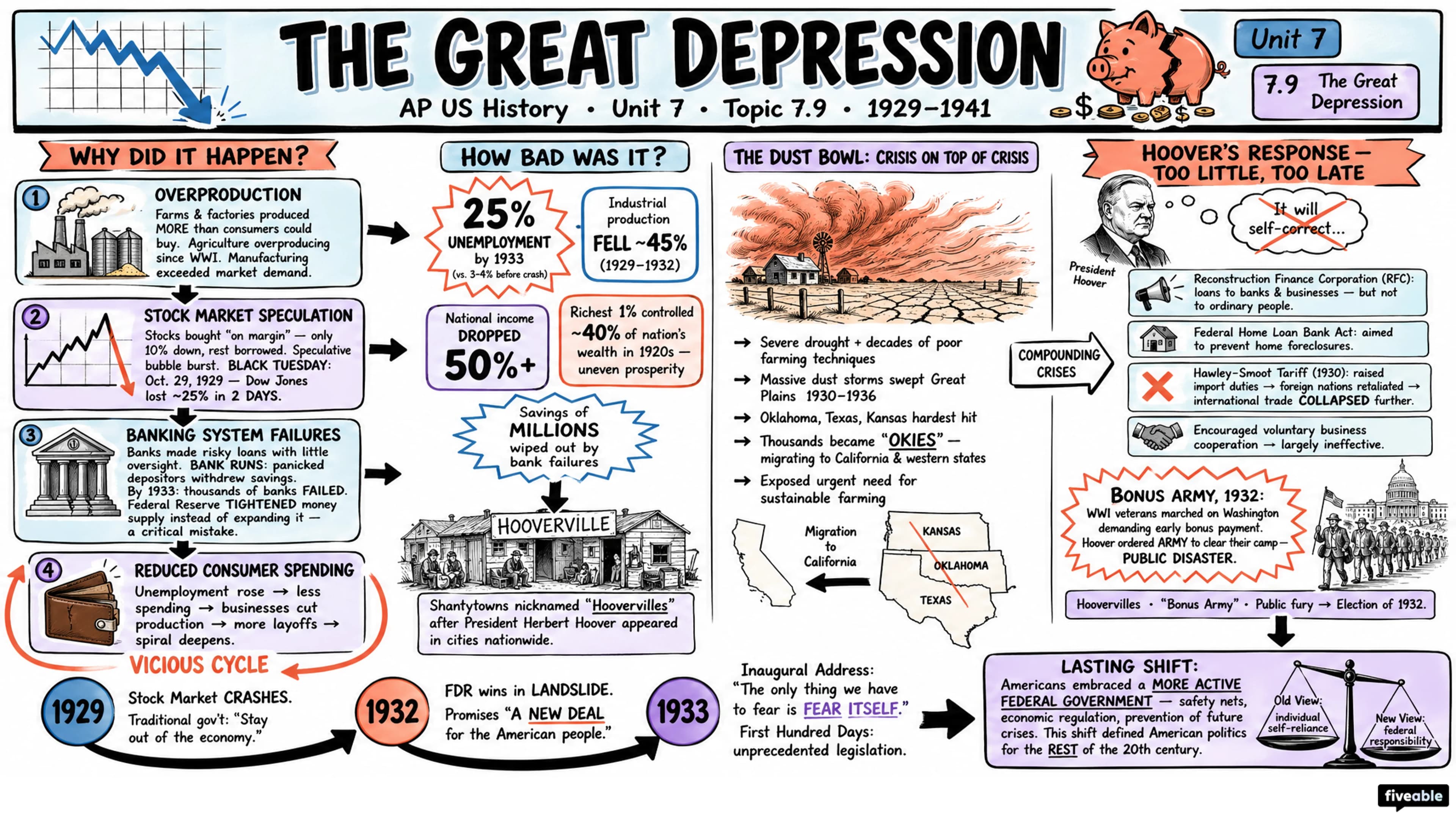 7.9 The Great Depression - AP US History - Unit 7 visual cheatsheet