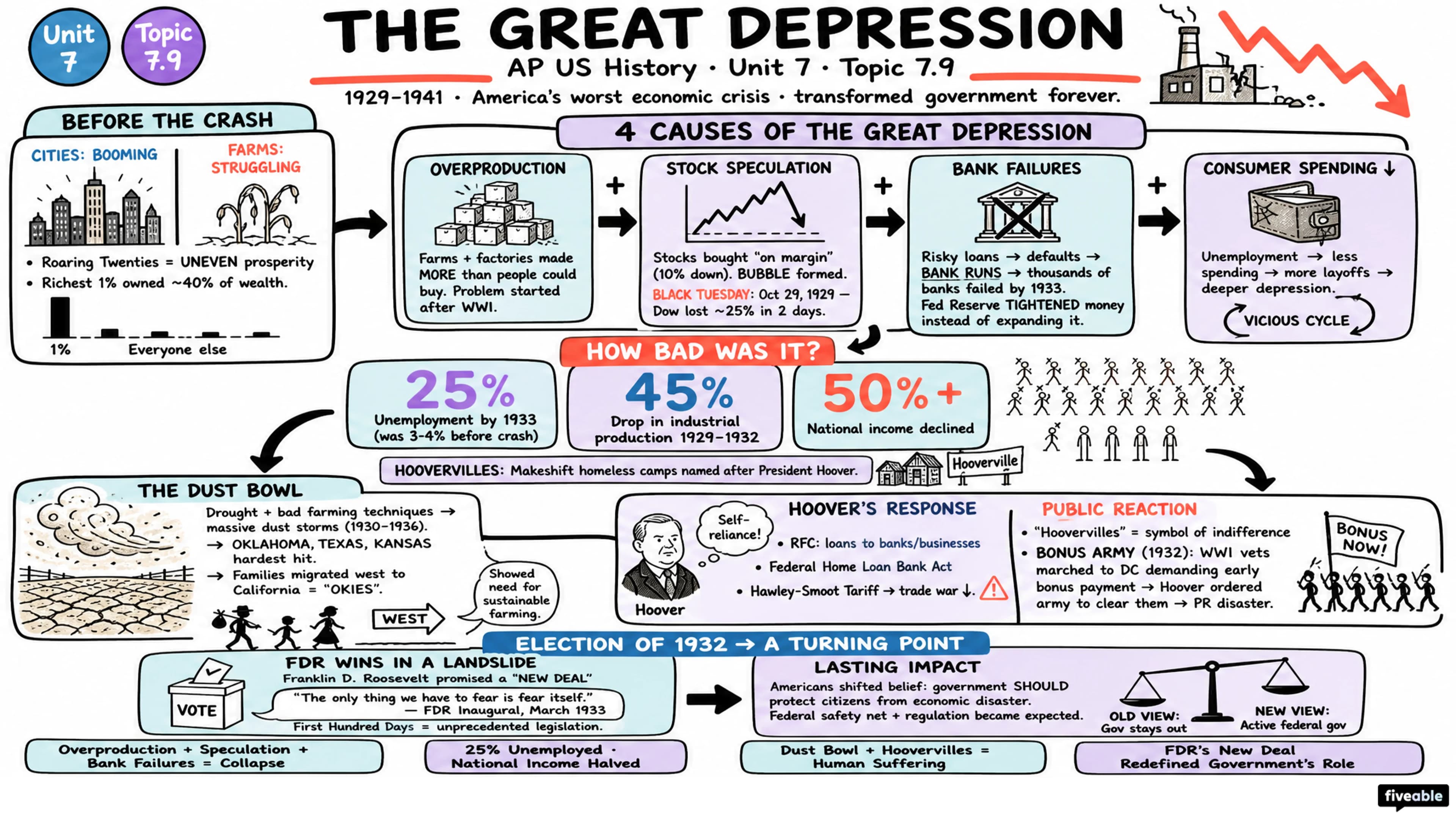 7.9 The Great Depression - AP US History - Unit 7 visual cheatsheet