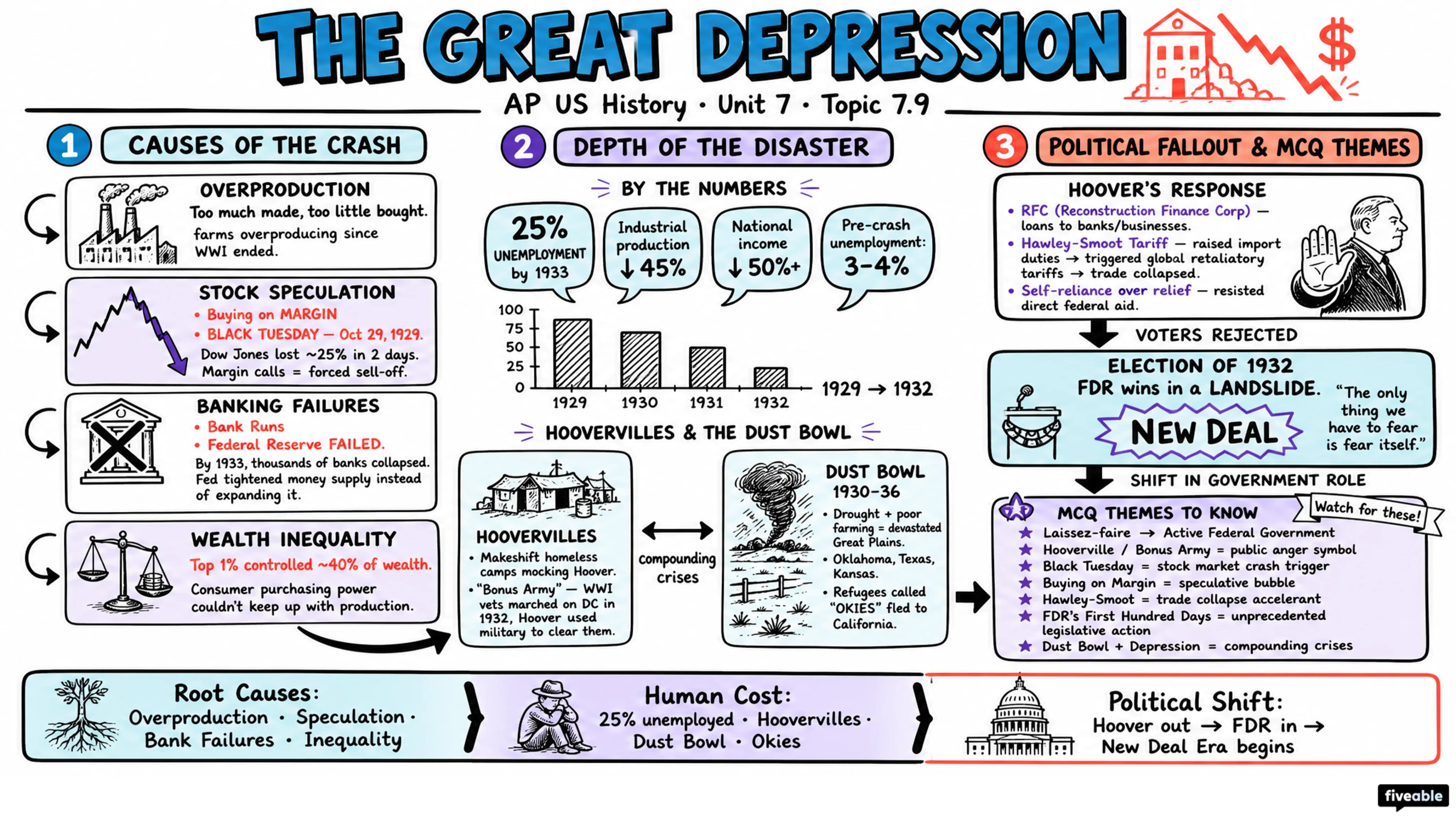 7.9 The Great Depression - AP US History - Unit 7 visual cheatsheet