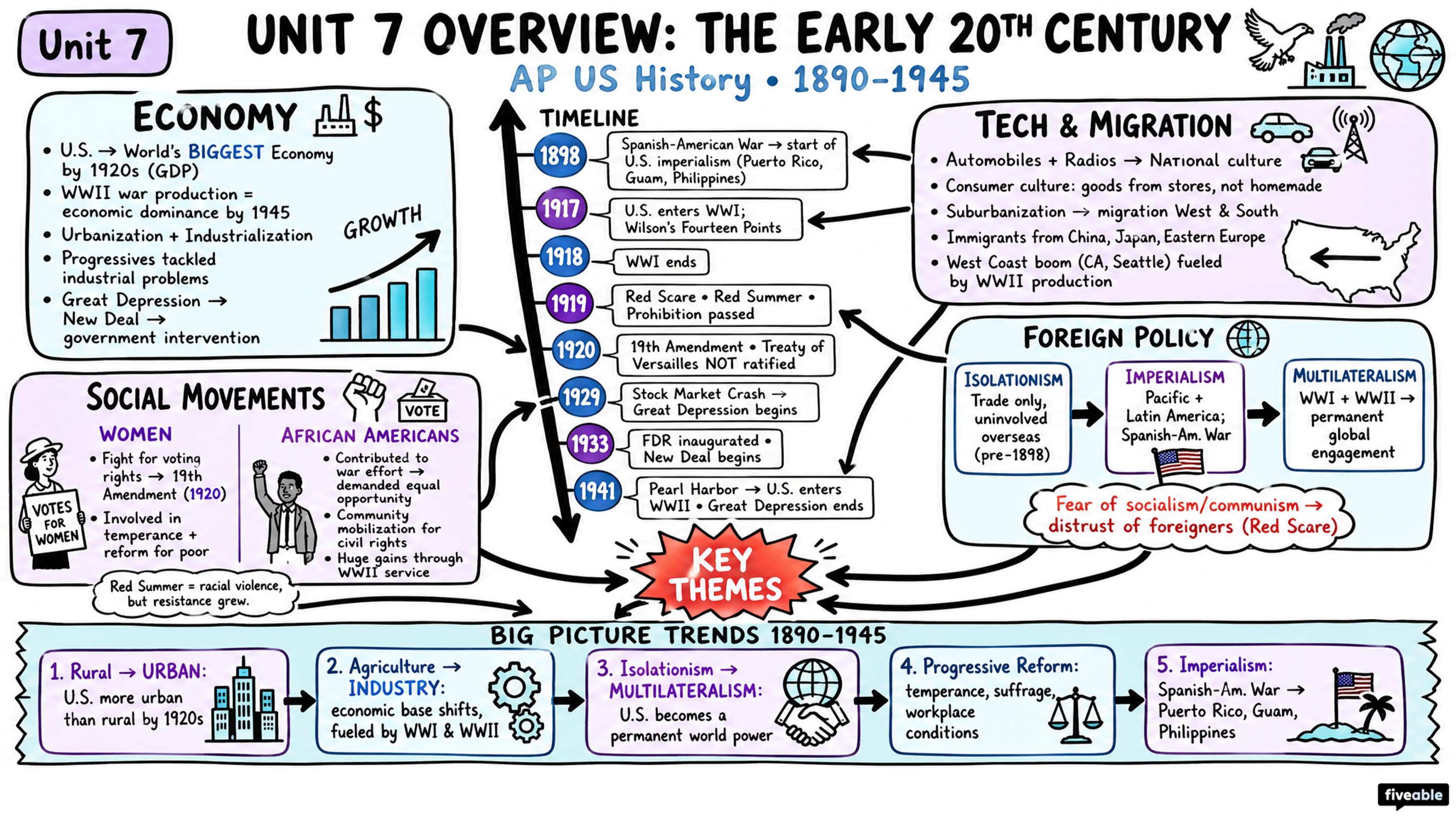 Unit 7 Overview: The Early 20th Century (1890-1945) - AP US History - Unit 7 visual cheatsheet