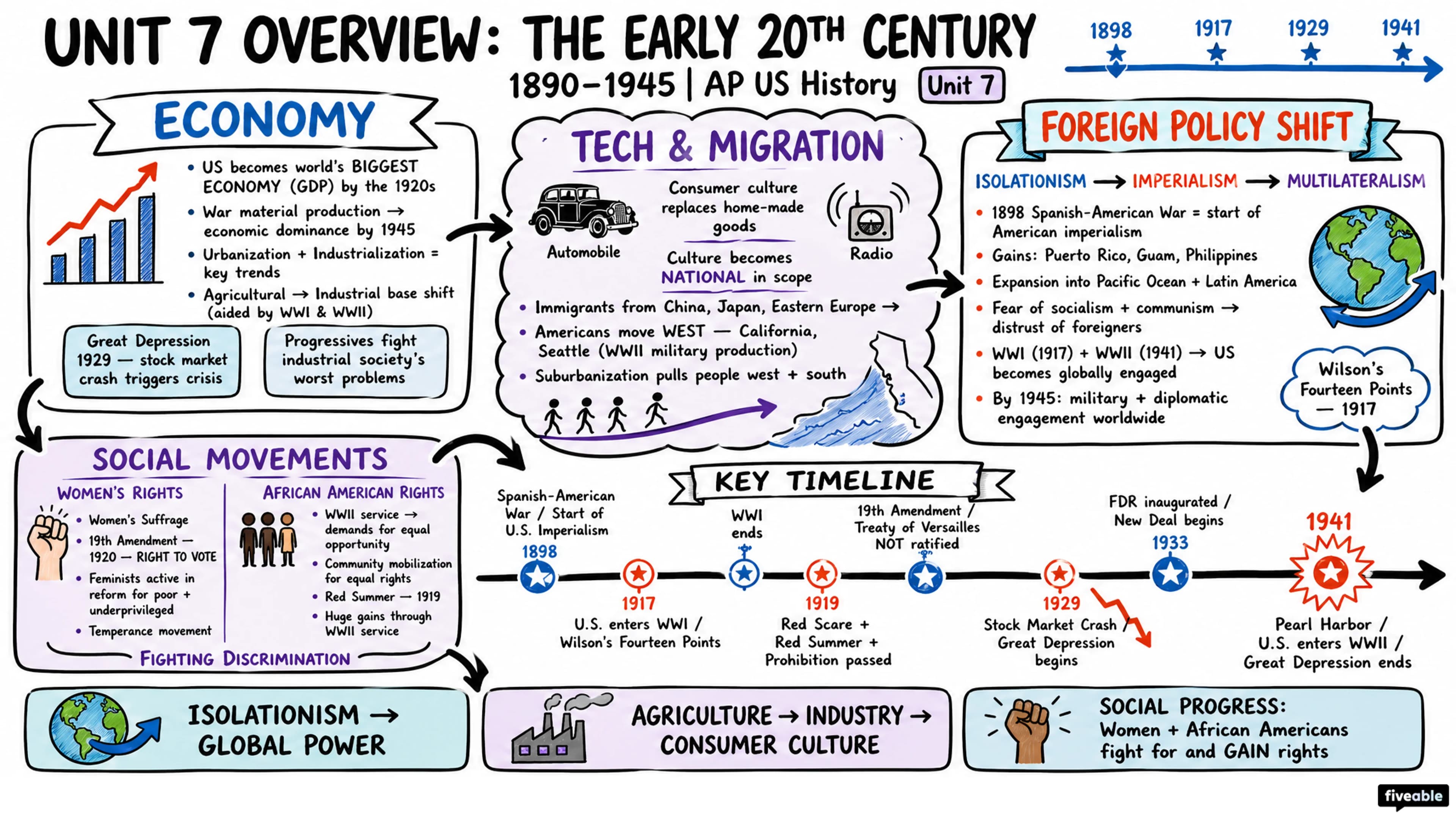 Unit 7 Overview: The Early 20th Century (1890-1945) - AP US History - Unit 7 visual cheatsheet
