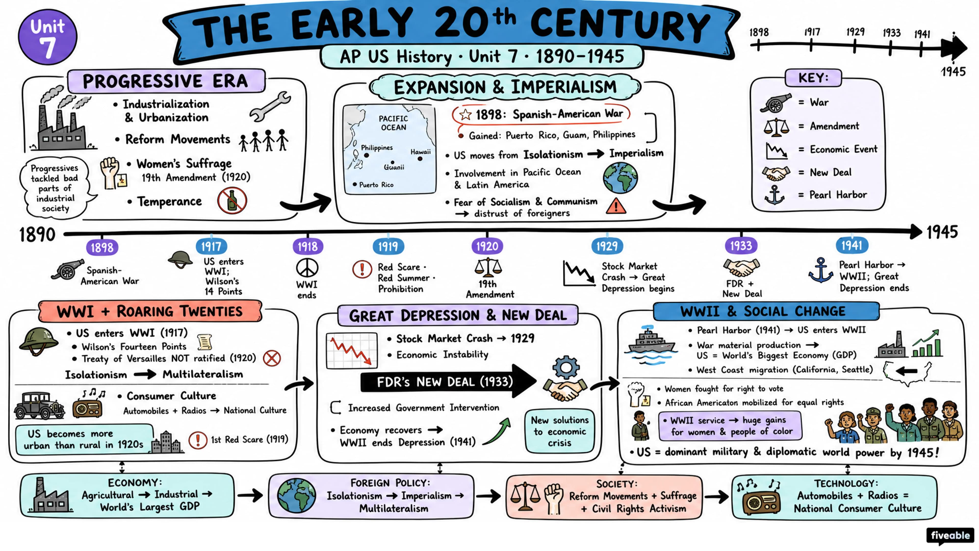 Unit 7 Overview: The Early 20th Century (1890-1945) - AP US History - Unit 7 visual cheatsheet