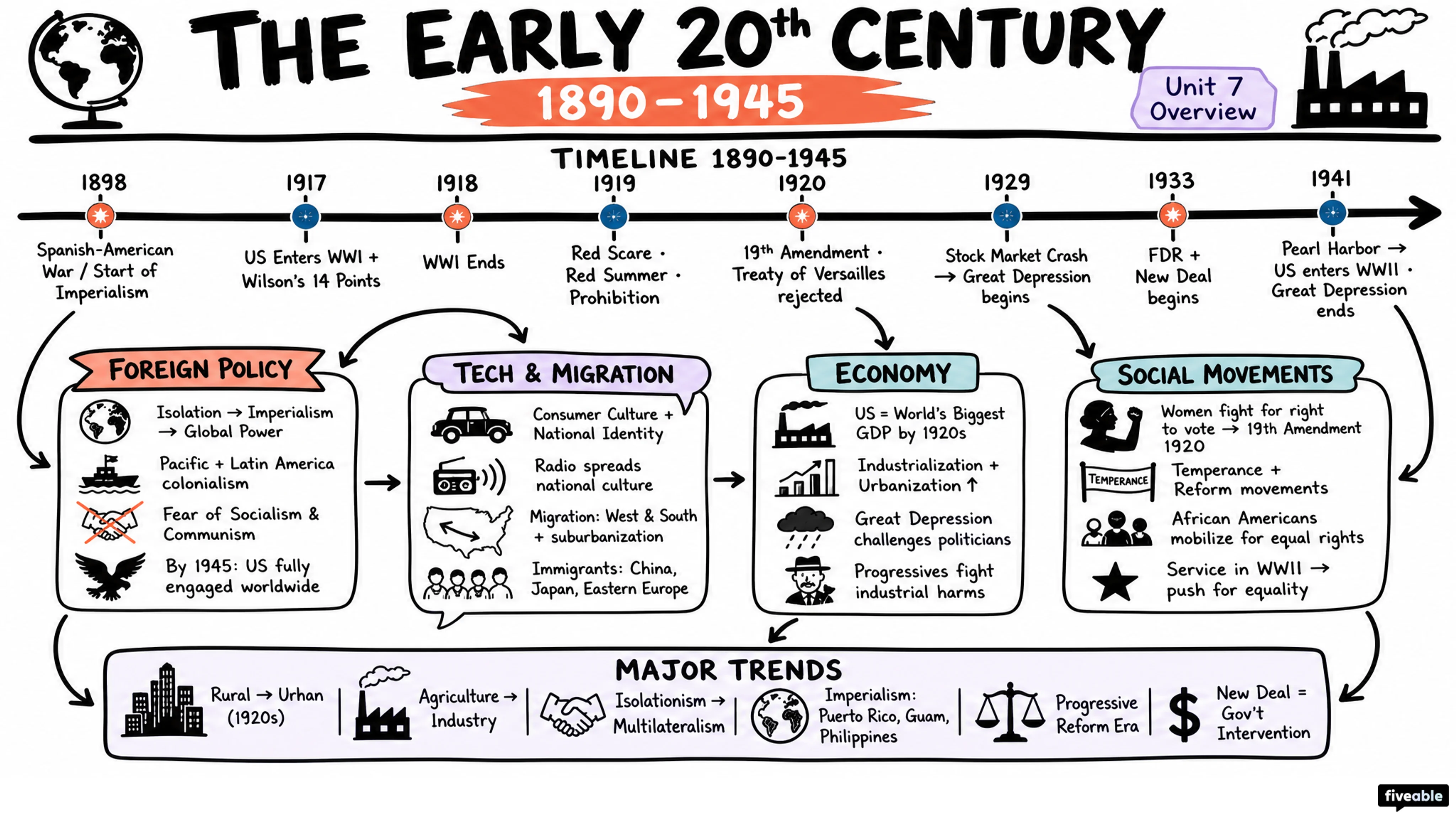 Unit 7 Overview: The Early 20th Century (1890-1945) - AP US History - Unit 7 visual cheatsheet