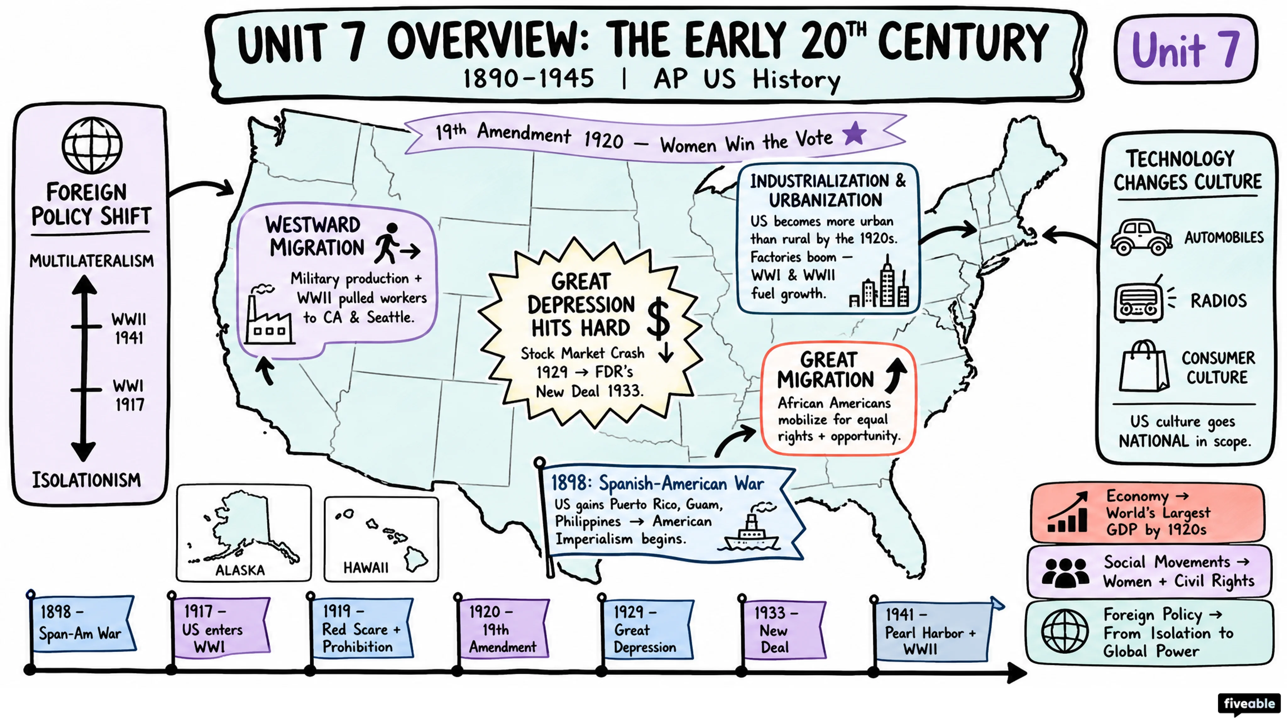 Unit 7 Overview: The Early 20th Century (1890-1945) - AP US History - Unit 7 visual cheatsheet