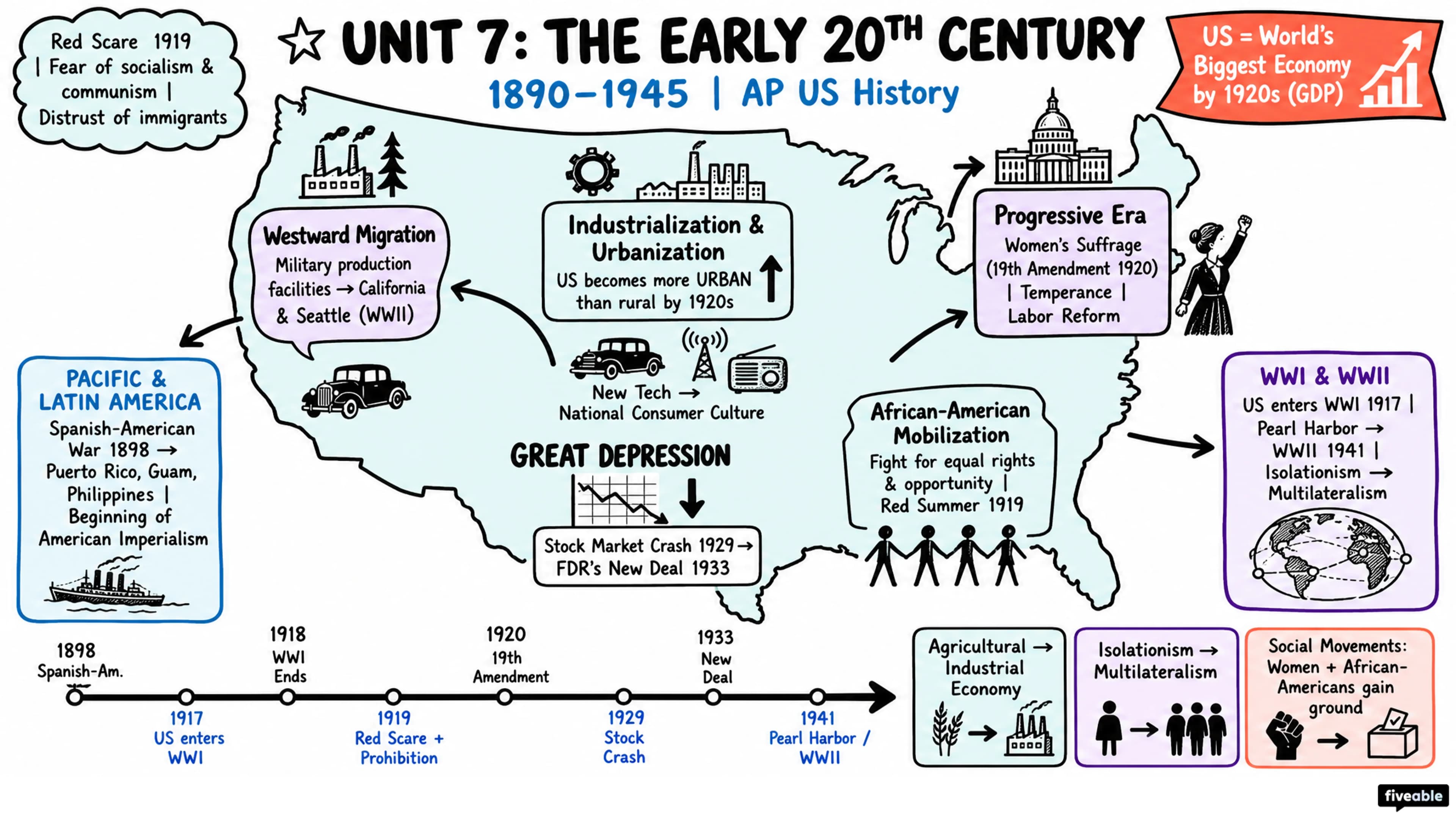Unit 7 Overview: The Early 20th Century (1890-1945) - AP US History - Unit 7 visual cheatsheet