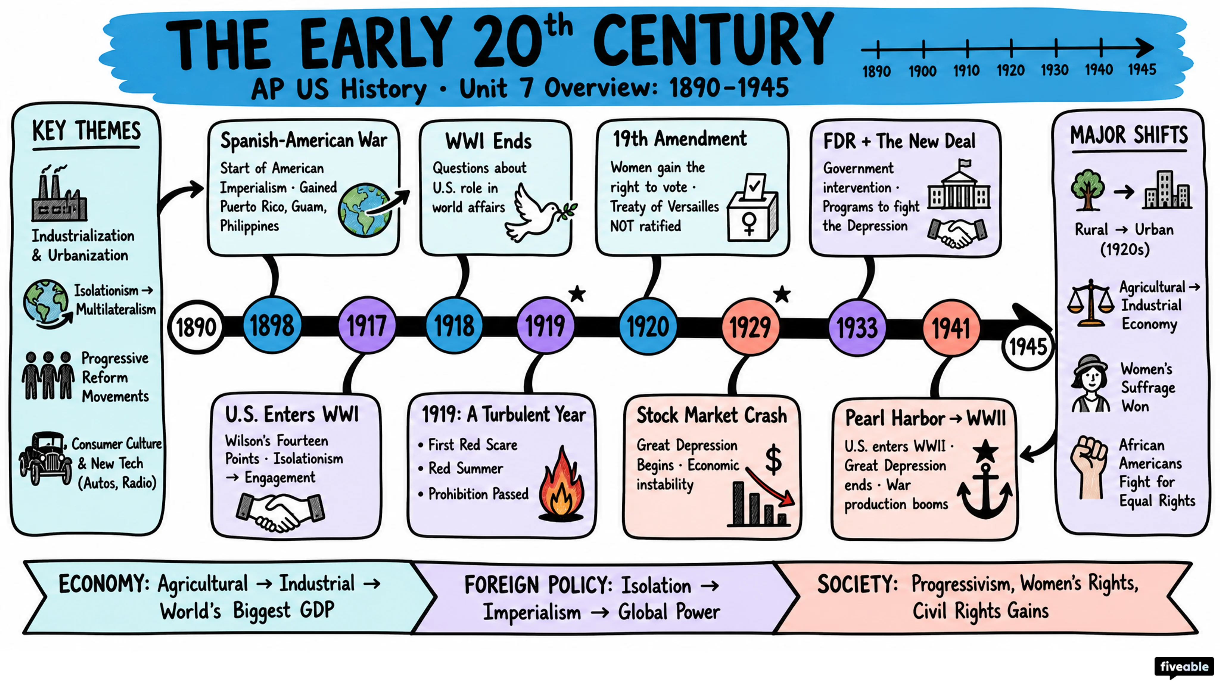 Unit 7 Overview: The Early 20th Century (1890-1945) - AP US History - Unit 7 visual cheatsheet