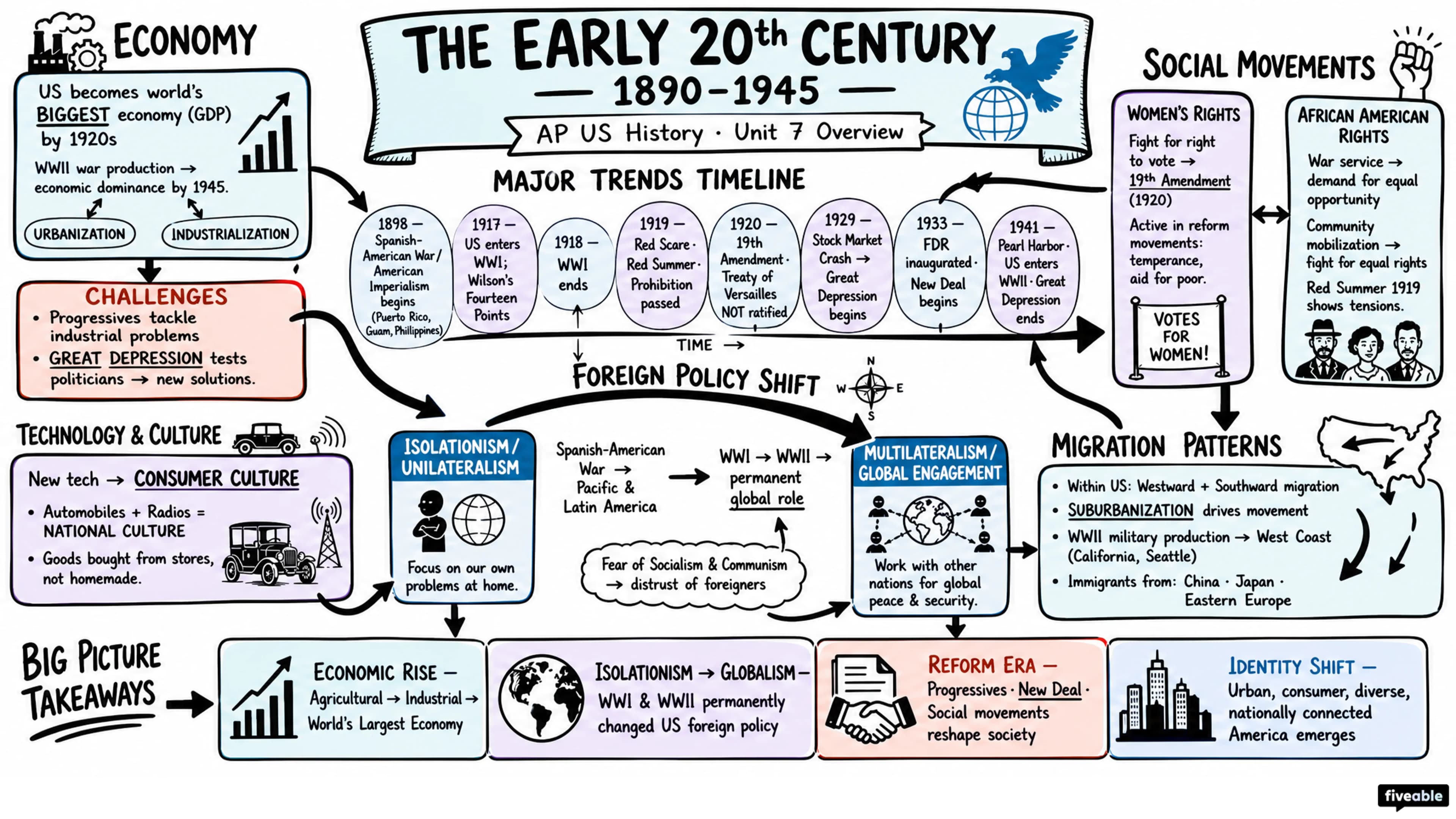 Unit 7 Overview: The Early 20th Century (1890-1945) - AP US History - Unit 7 visual cheatsheet