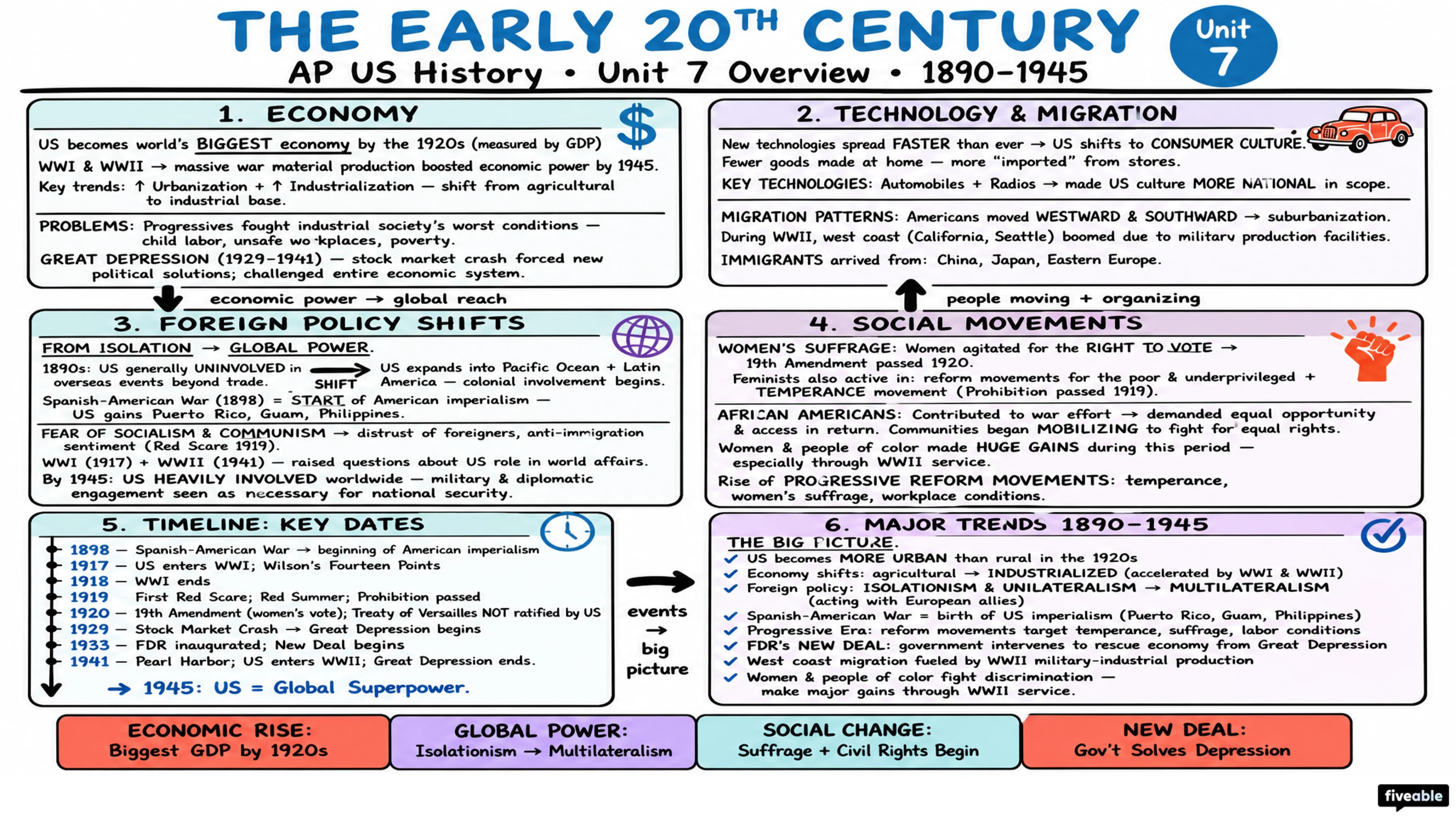 Unit 7 Overview: The Early 20th Century (1890-1945) - AP US History - Unit 7 visual cheatsheet