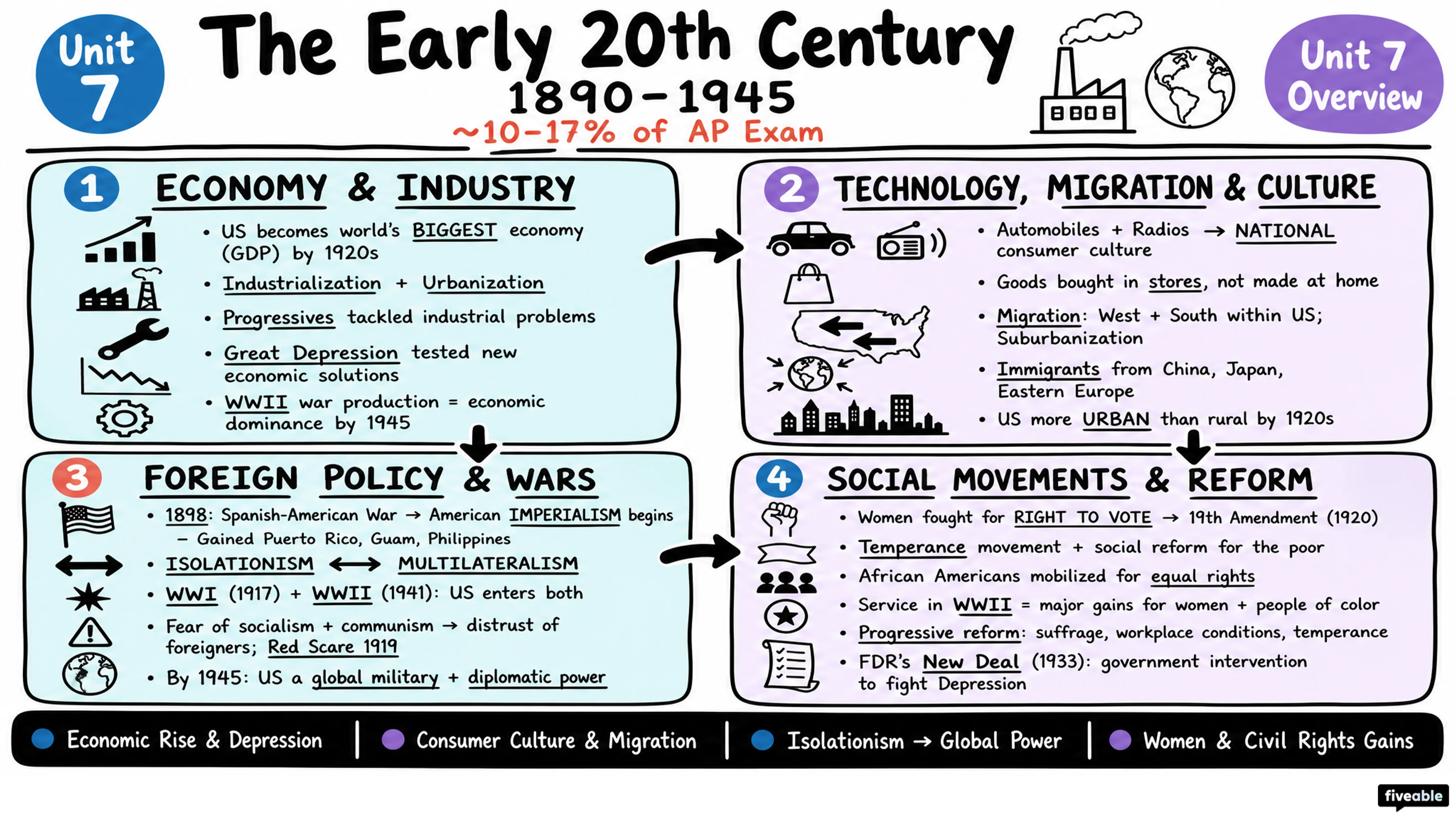Unit 7 Overview: The Early 20th Century (1890-1945) - AP US History - Unit 7 visual cheatsheet