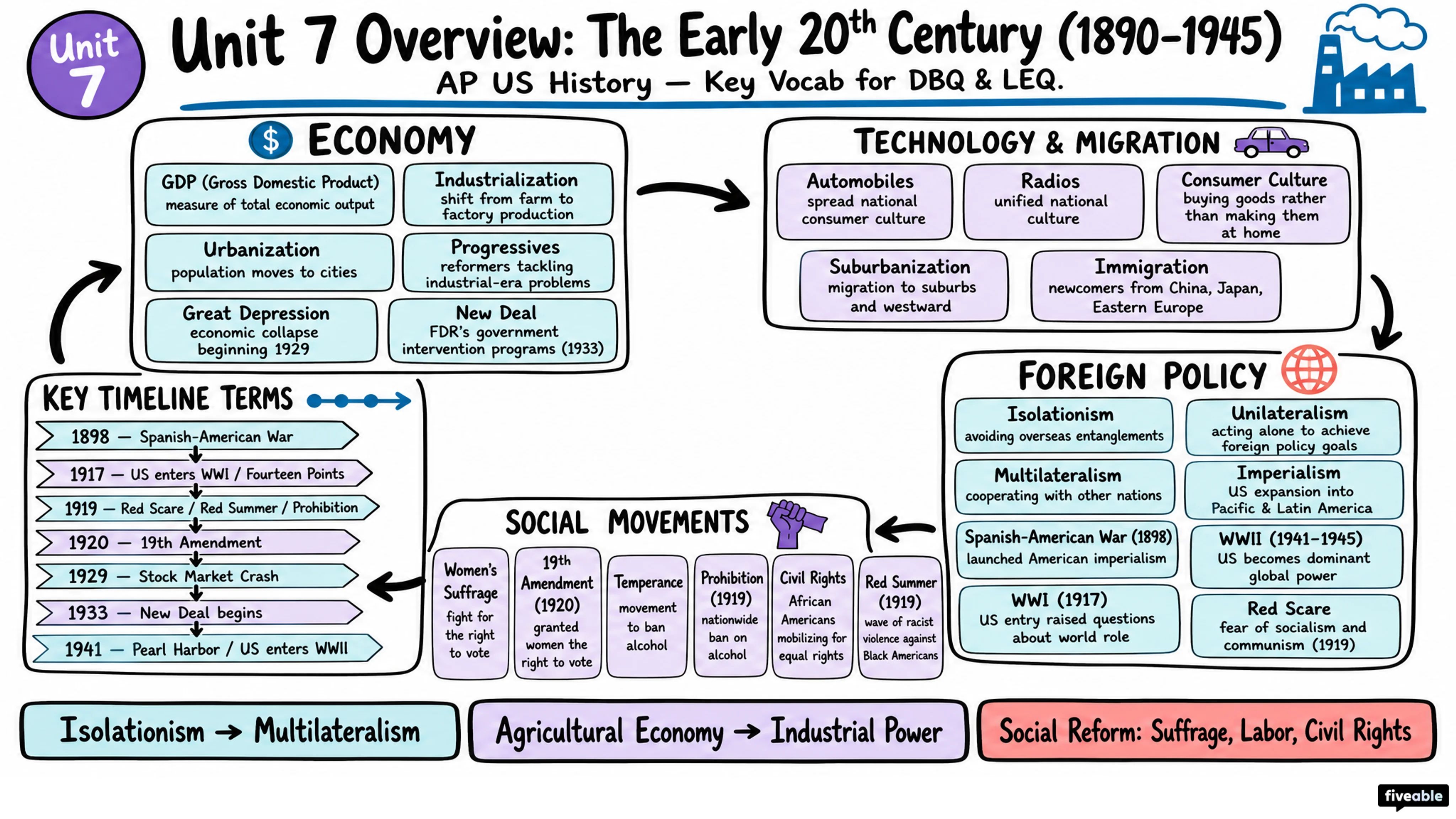 Unit 7 Overview: The Early 20th Century (1890-1945) - AP US History - Unit 7 visual cheatsheet