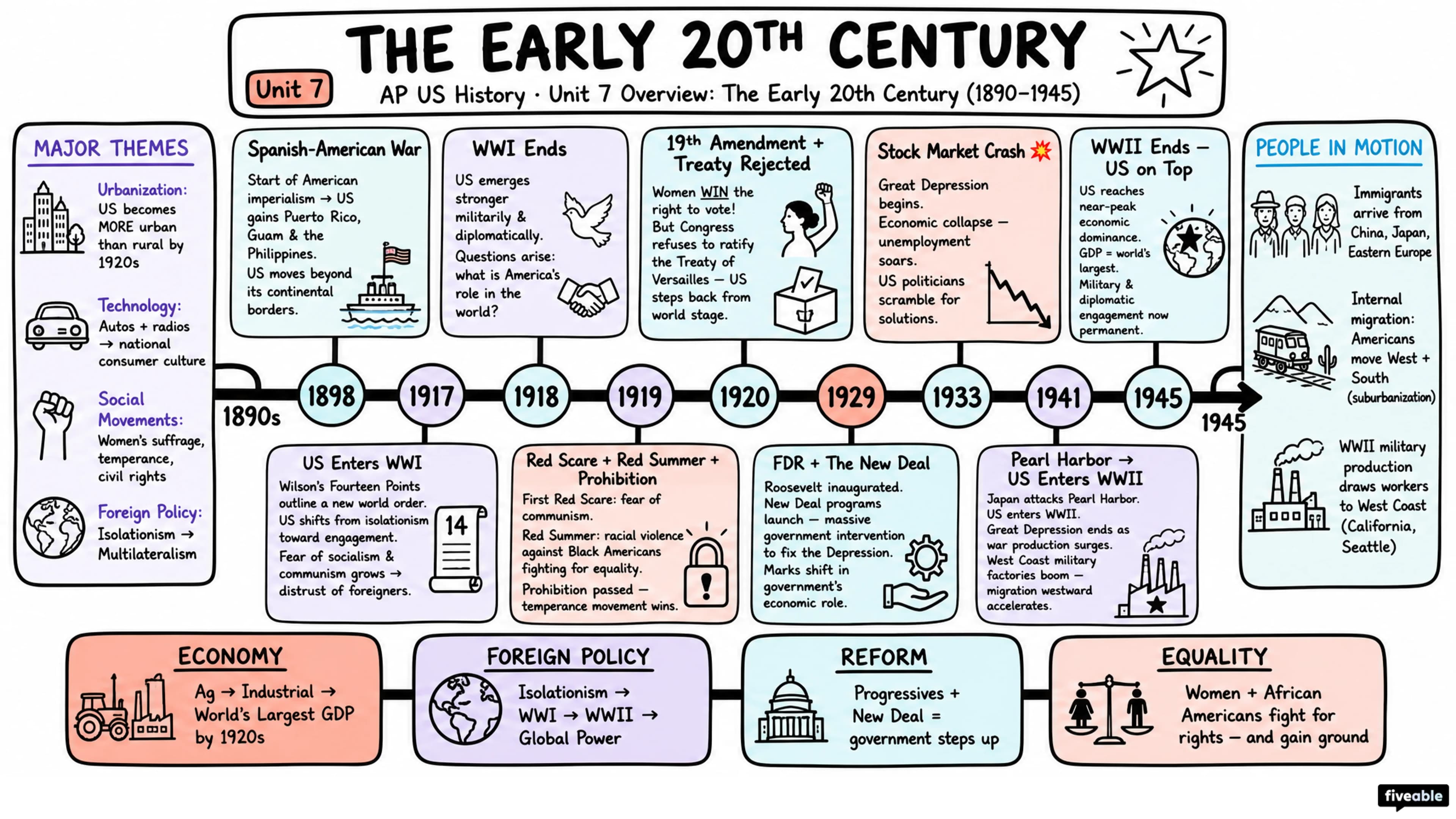Unit 7 Overview: The Early 20th Century (1890-1945) - AP US History - Unit 7 visual cheatsheet