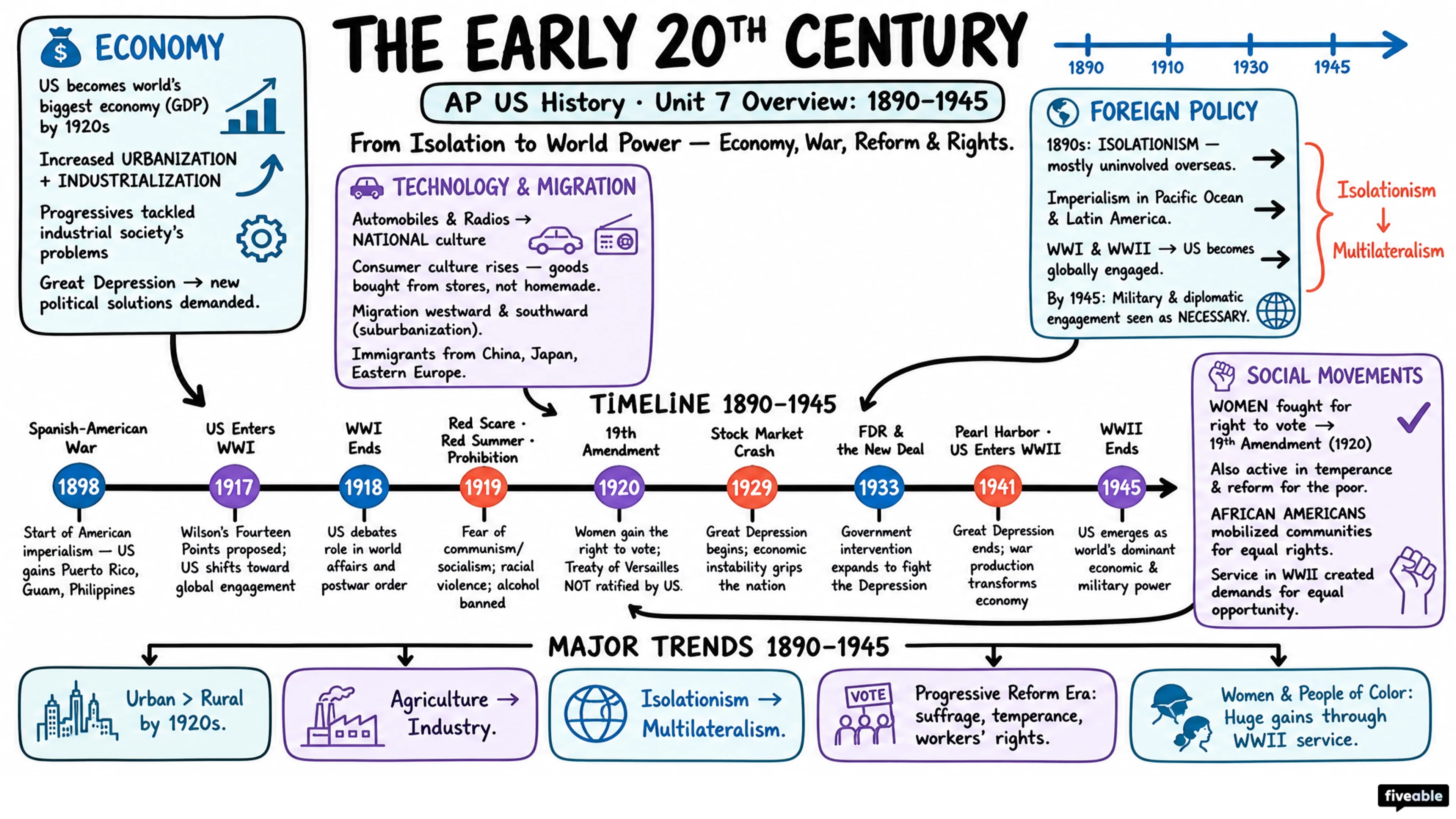 Unit 7 Overview: The Early 20th Century (1890-1945) - AP US History - Unit 7 visual cheatsheet