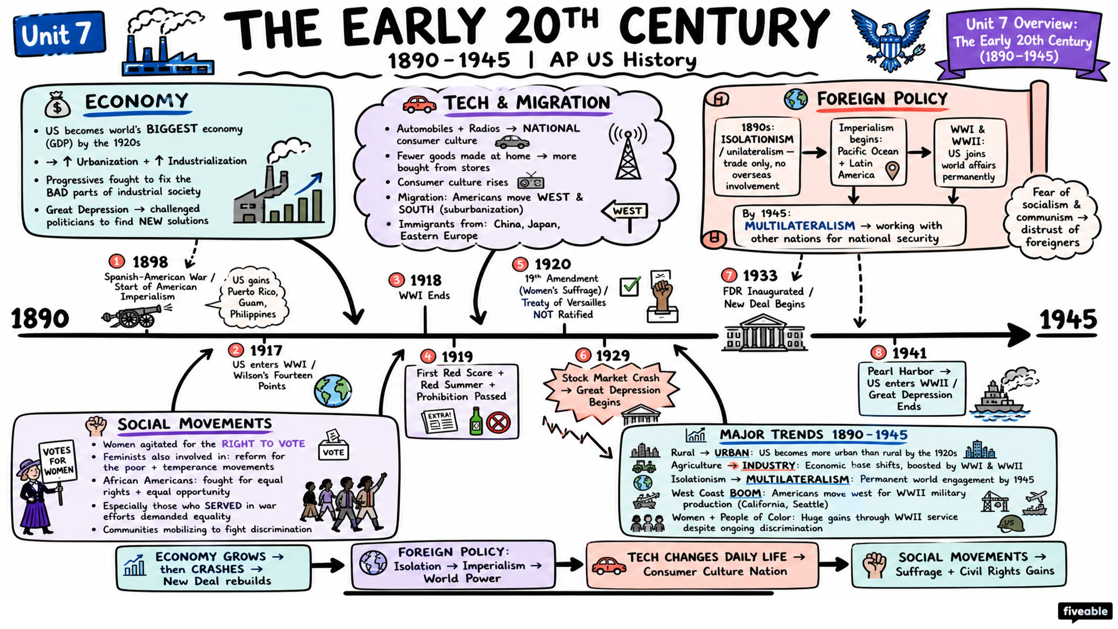 Unit 7 Overview: The Early 20th Century (1890-1945) - AP US History - Unit 7 visual cheatsheet