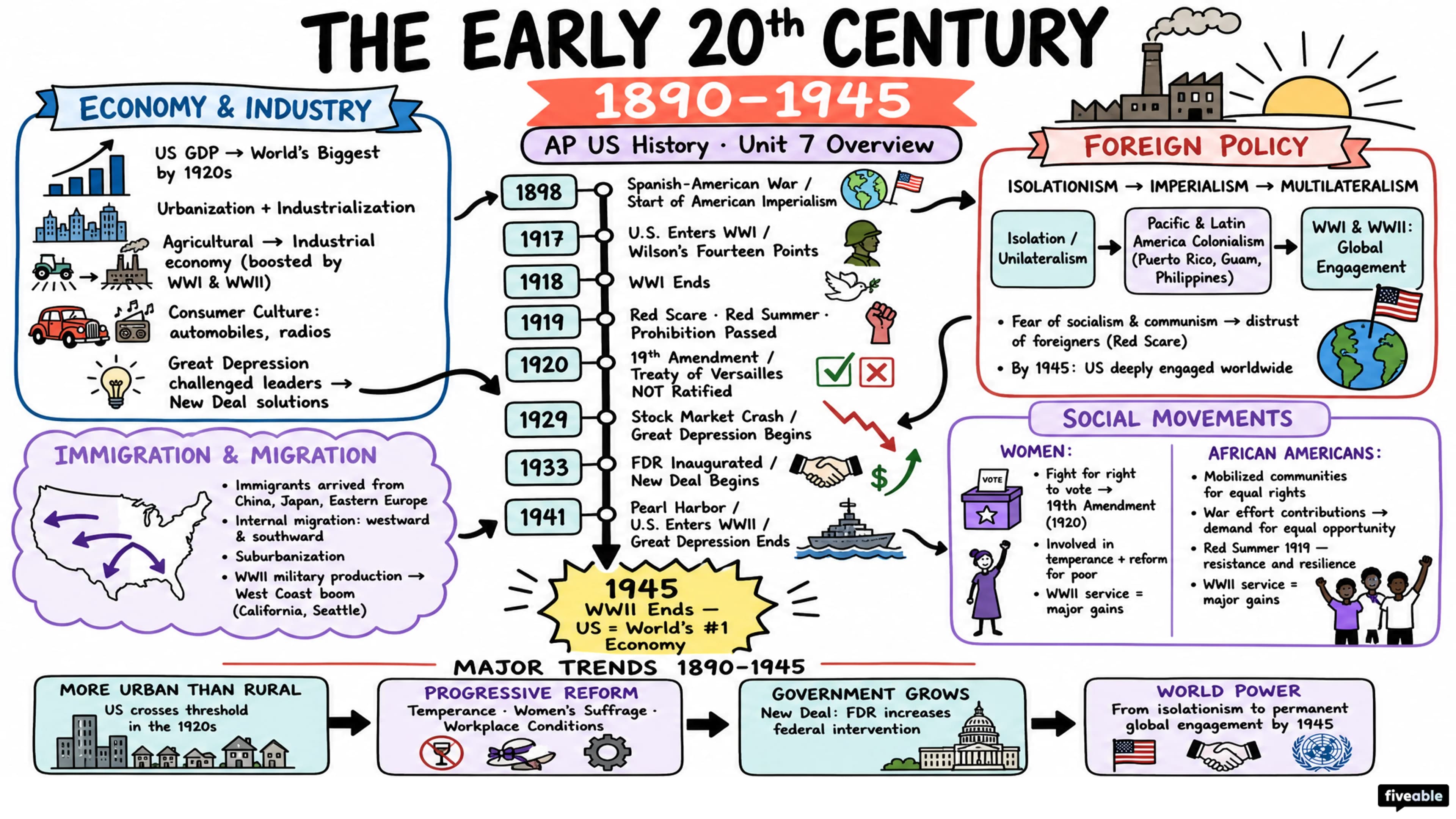 Unit 7 Overview: The Early 20th Century (1890-1945) - AP US History - Unit 7 visual cheatsheet