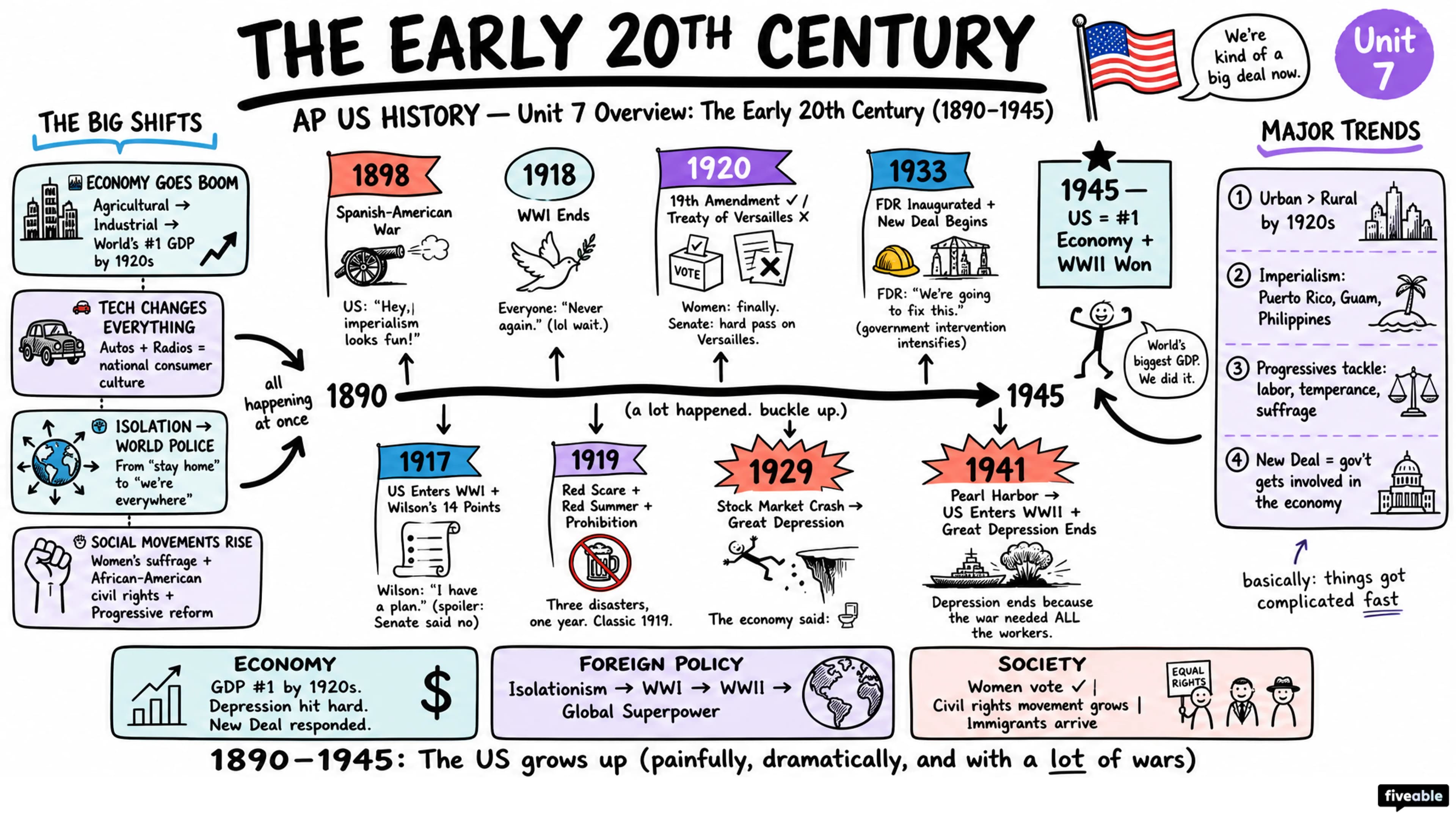 Unit 7 Overview: The Early 20th Century (1890-1945) - AP US History - Unit 7 visual cheatsheet