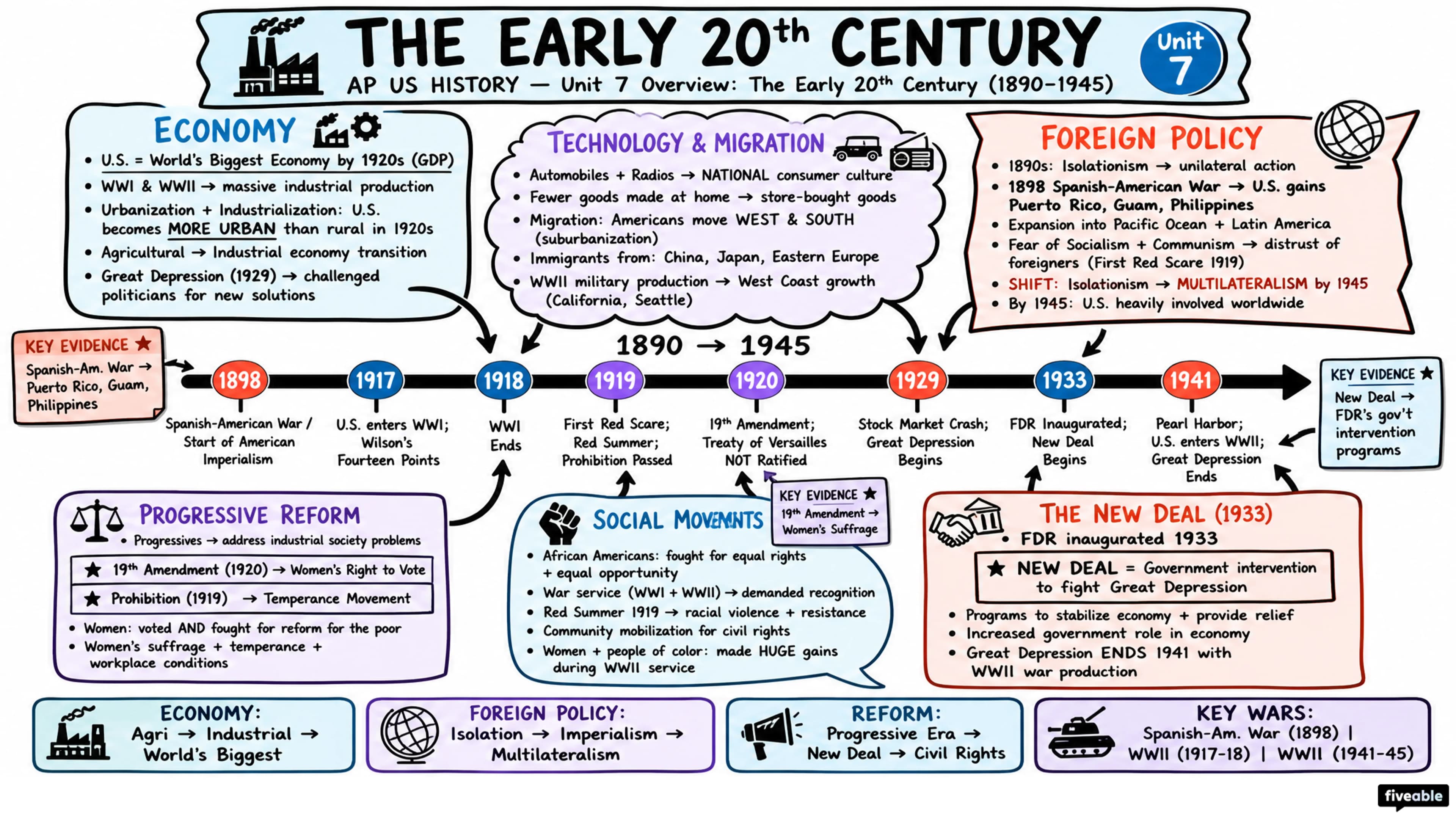 Unit 7 Overview: The Early 20th Century (1890-1945) - AP US History - Unit 7 visual cheatsheet