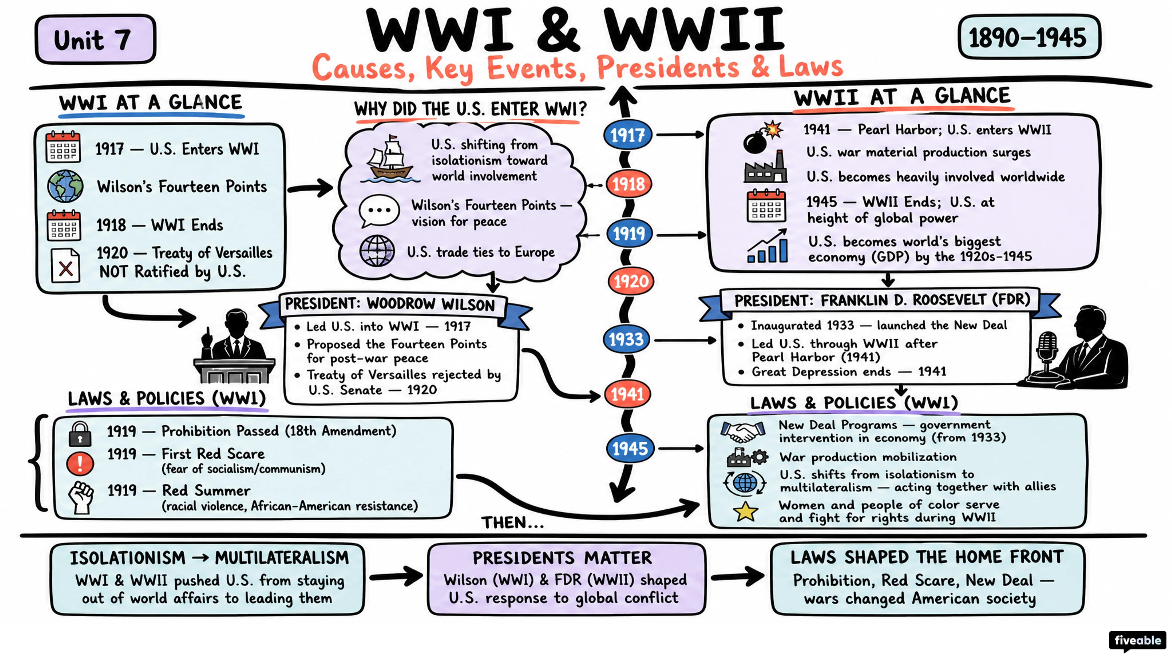 Unit 7 Overview: The Early 20th Century (1890-1945) - AP US History - Unit 7 visual cheatsheet