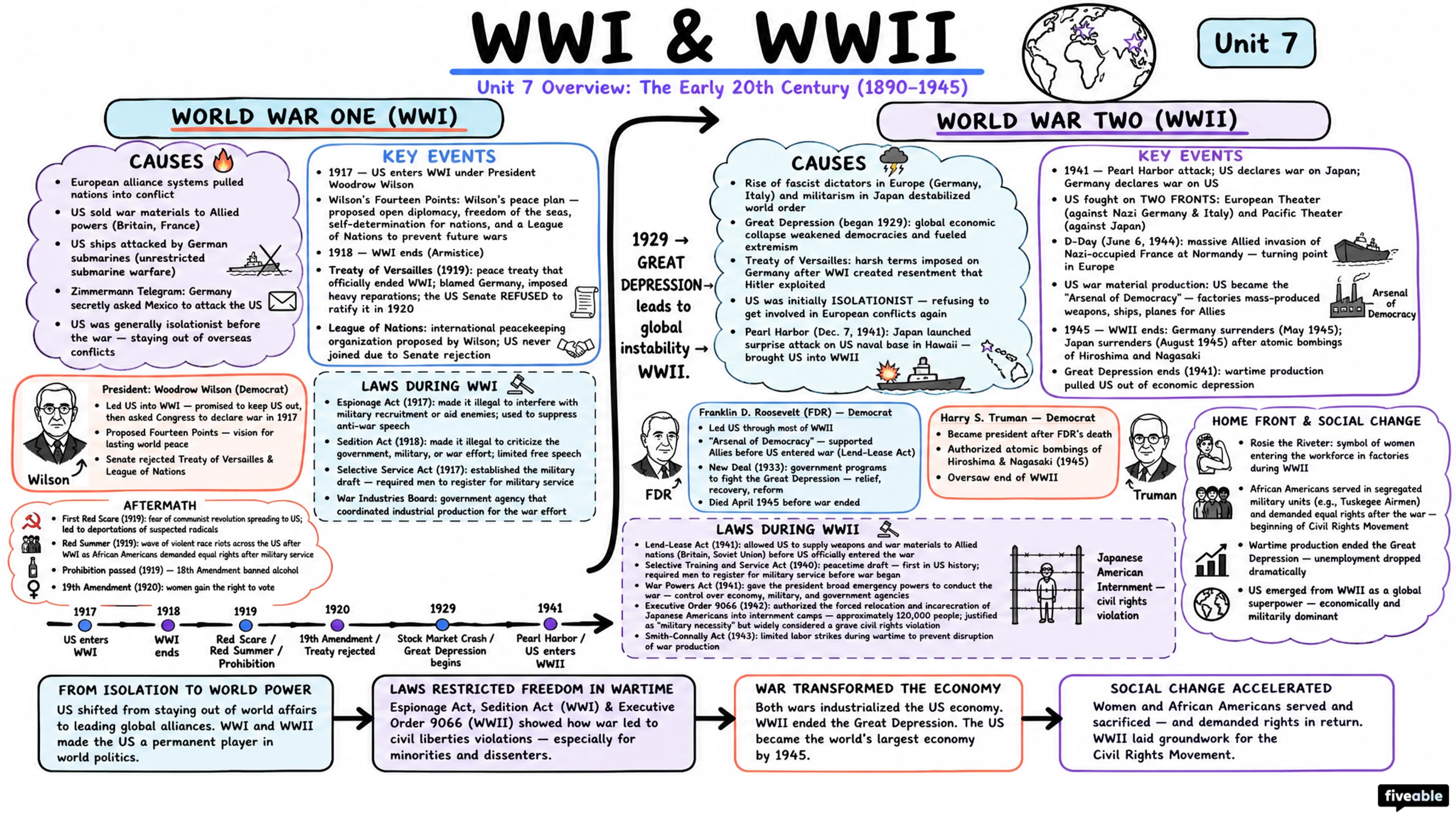 Unit 7 Overview: The Early 20th Century (1890-1945) - AP US History - Unit 7 visual cheatsheet