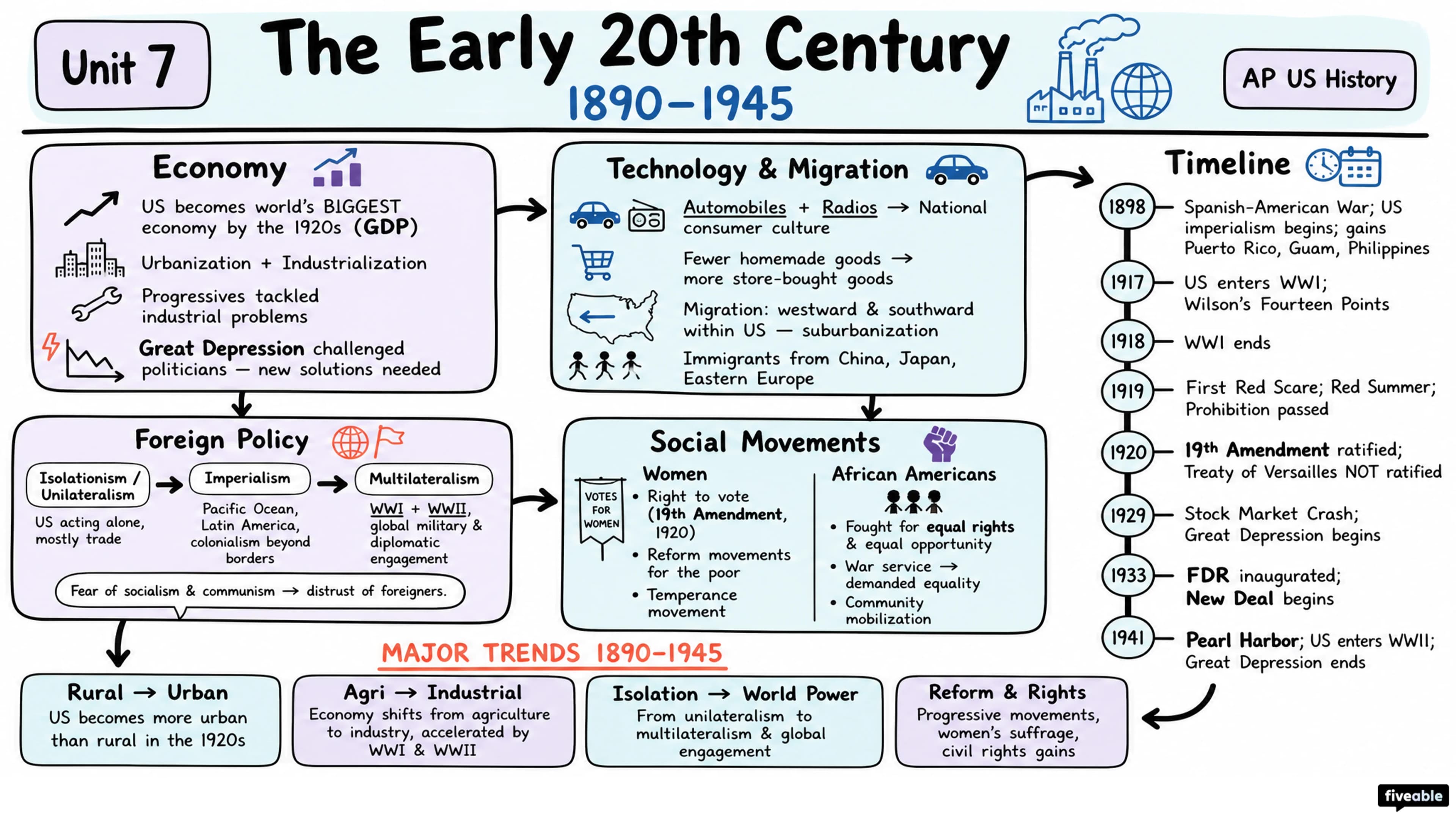 Unit 7 Overview: The Early 20th Century (1890-1945) - AP US History - Unit 7 visual cheatsheet