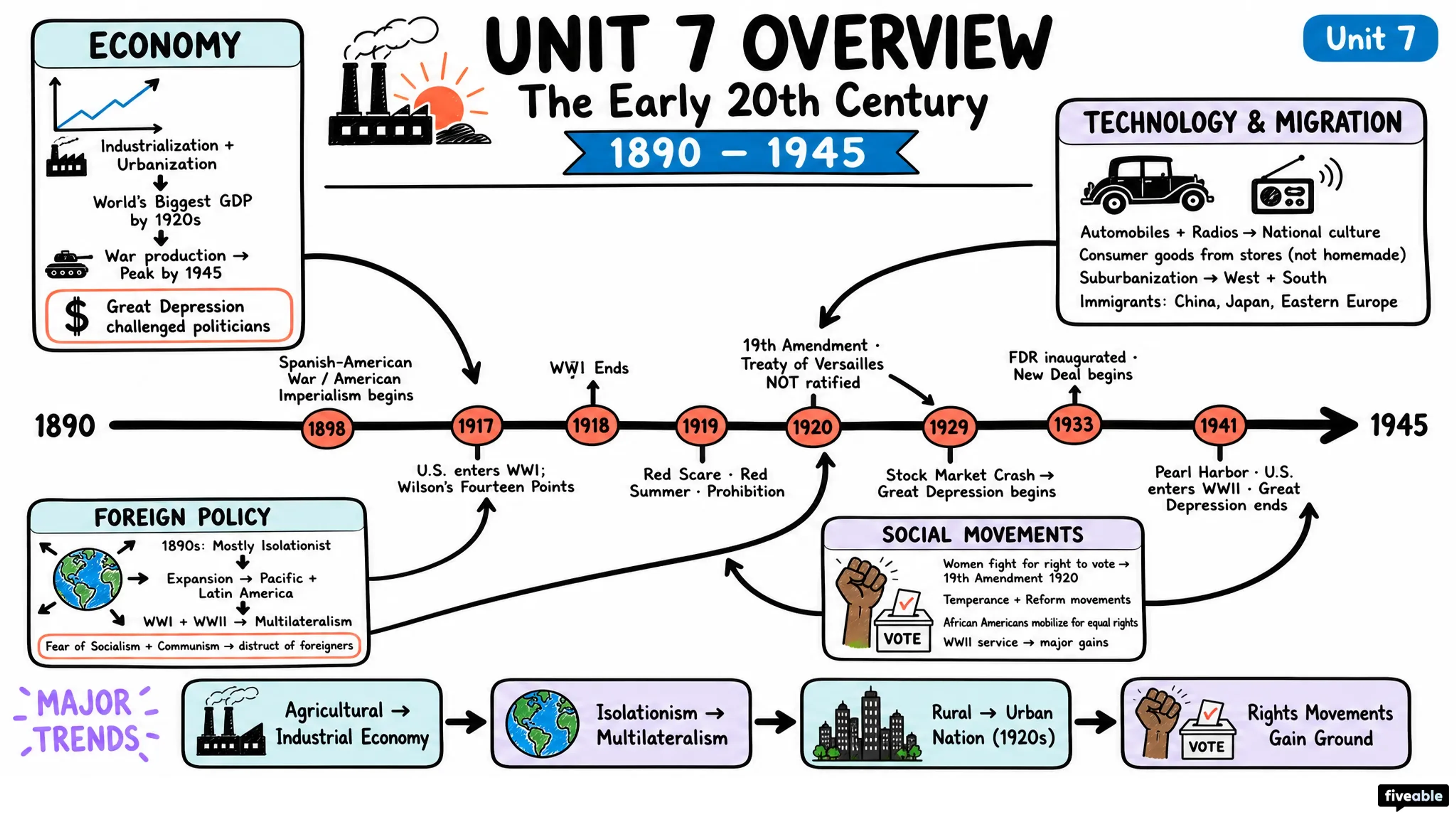 Unit 7 Overview: The Early 20th Century (1890-1945) - AP US History - Unit 7 visual cheatsheet