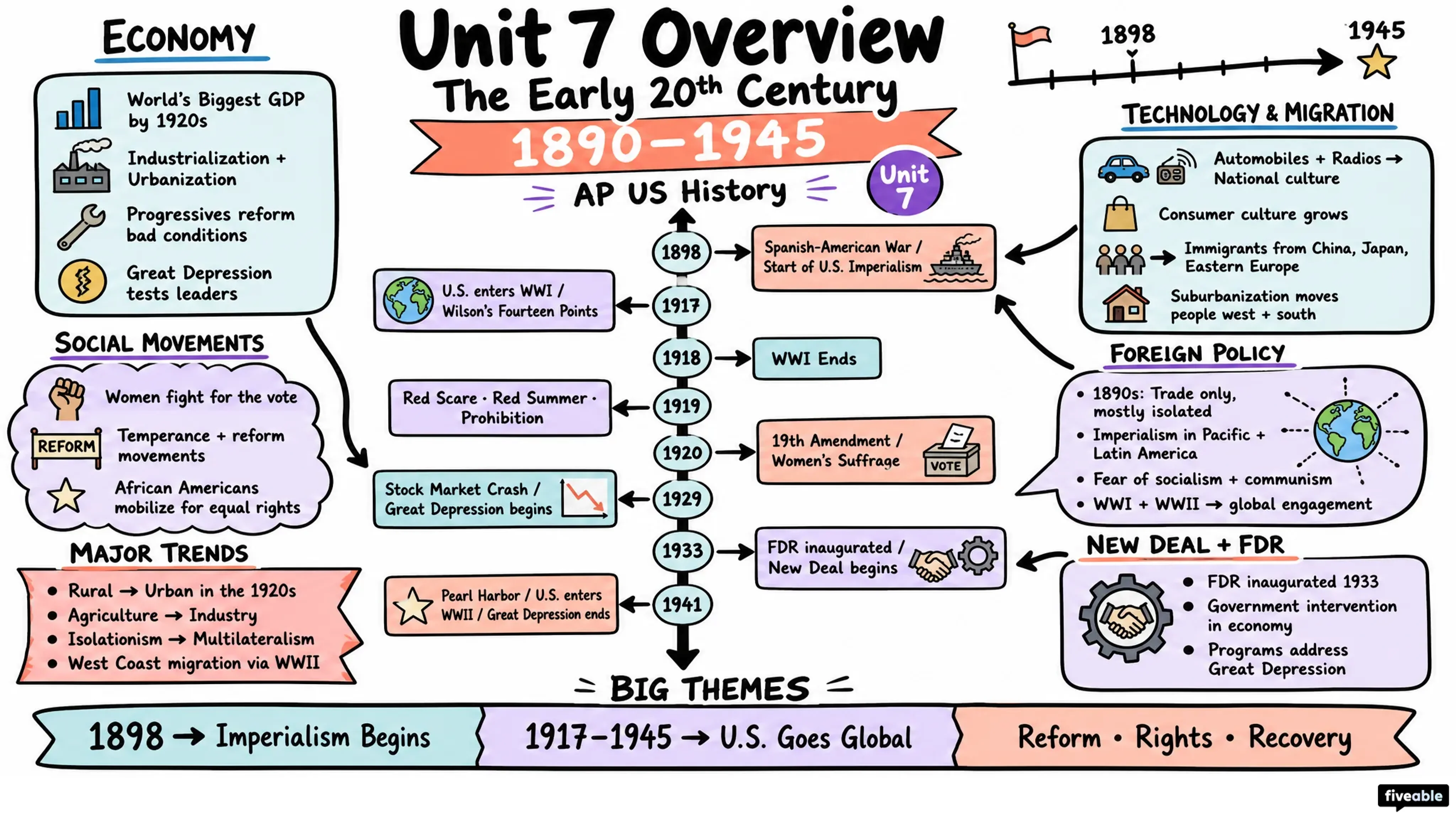 Unit 7 Overview: The Early 20th Century (1890-1945) - AP US History - Unit 7 visual cheatsheet