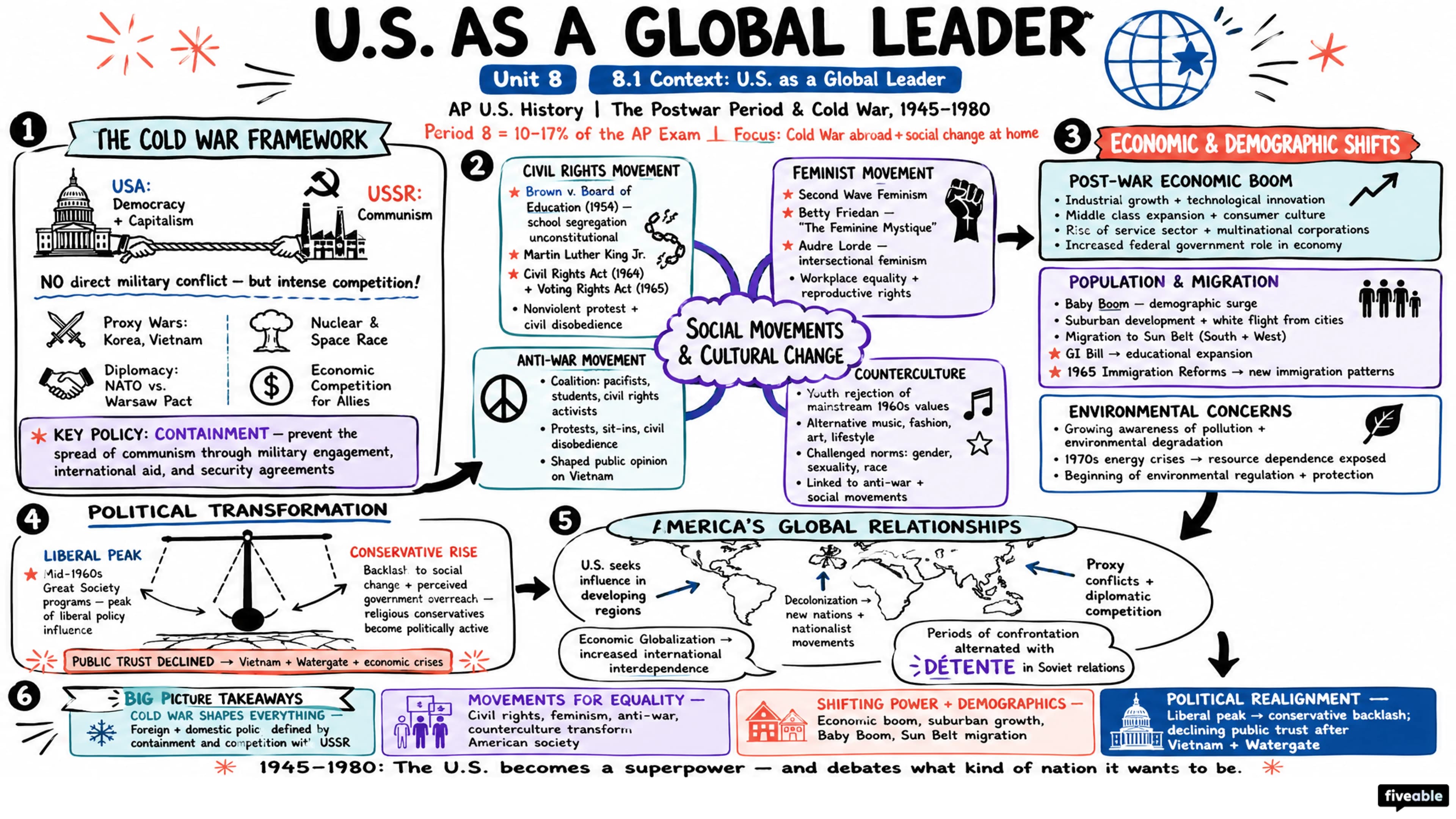 8.1 Context: U.S. as a Global Leader - AP US History - Unit 8 visual cheatsheet