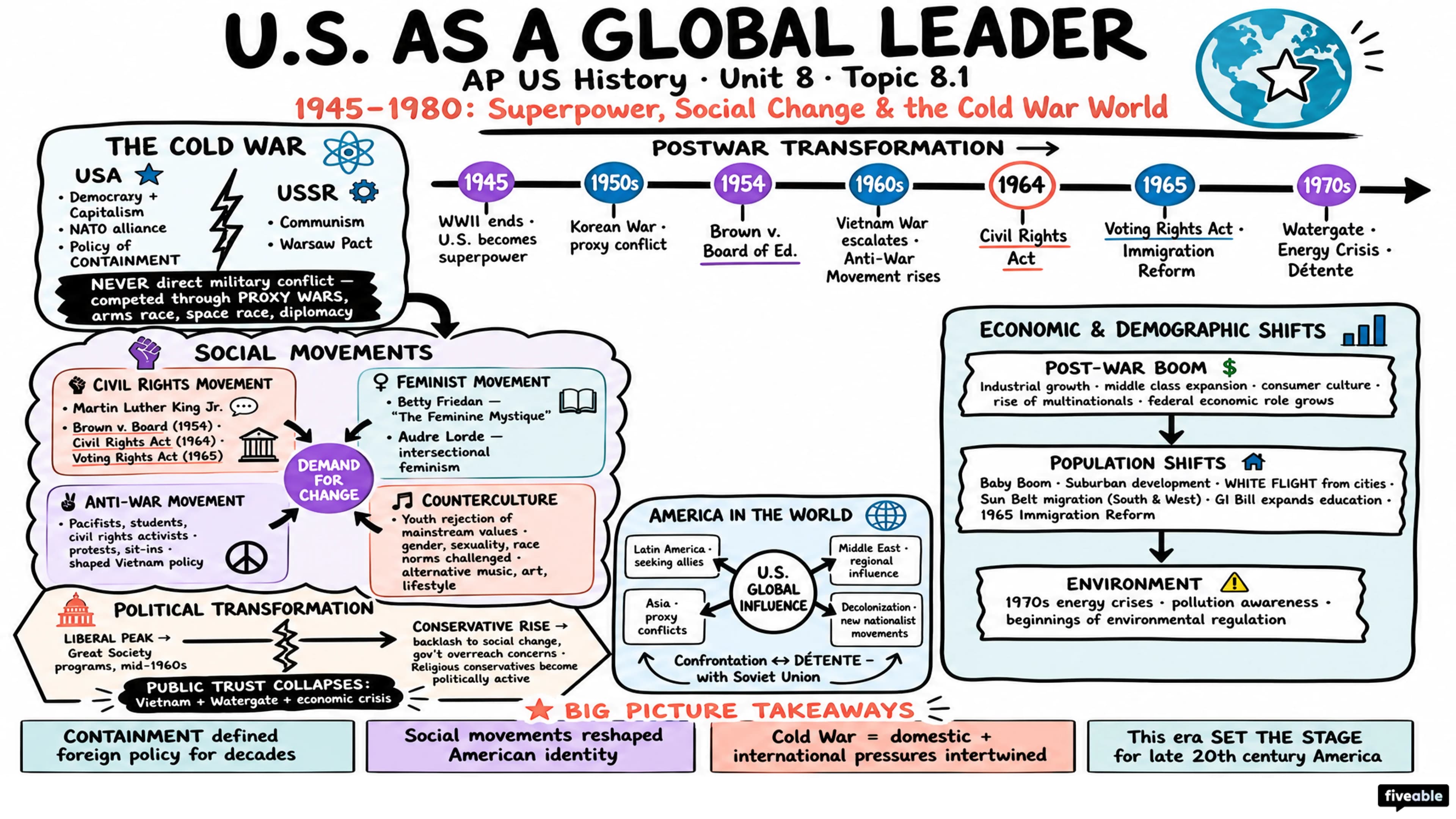 8.1 Context: U.S. as a Global Leader - AP US History - Unit 8 visual cheatsheet